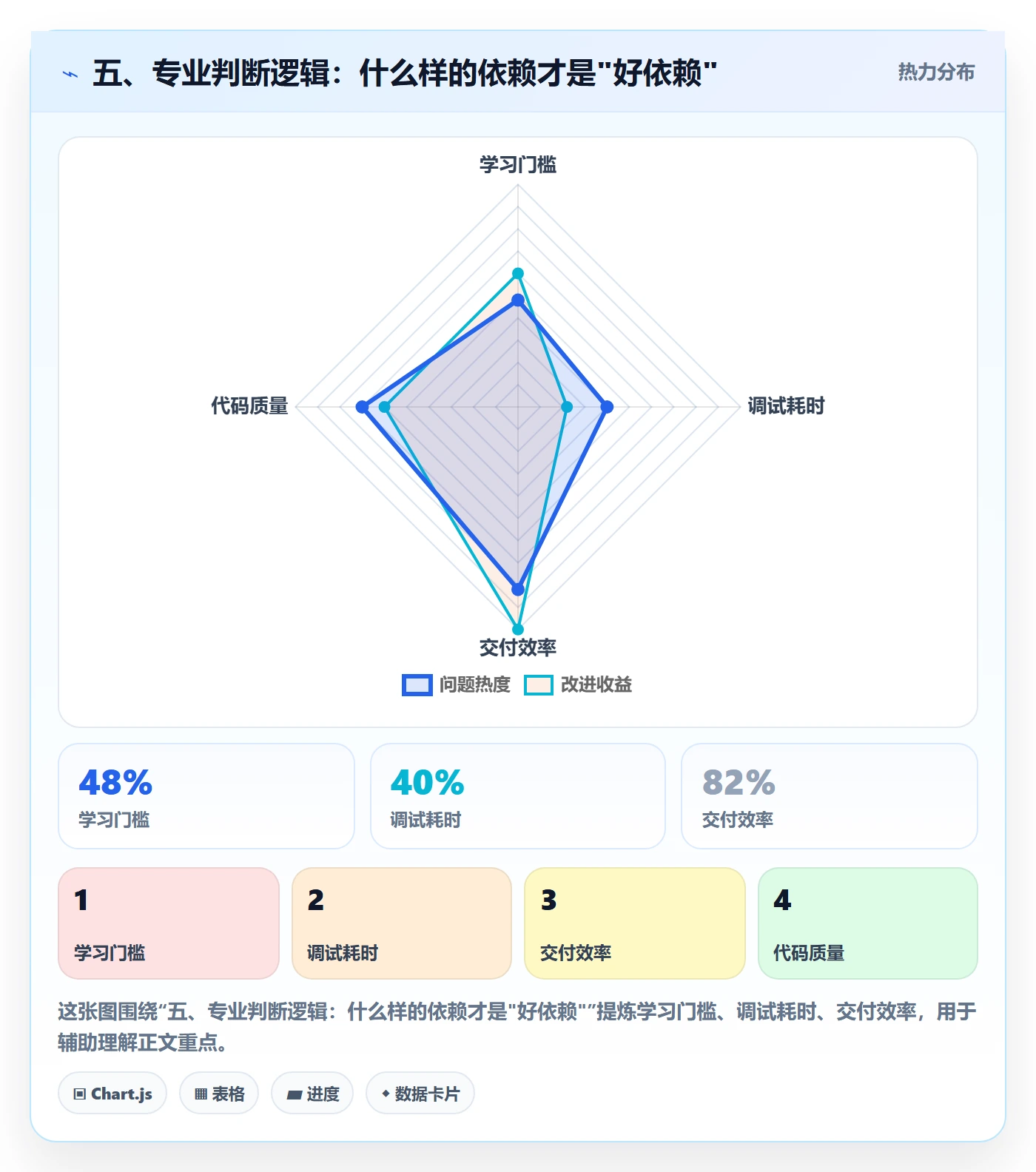 五、专业判断逻辑：什么样的依赖才是"好依赖"