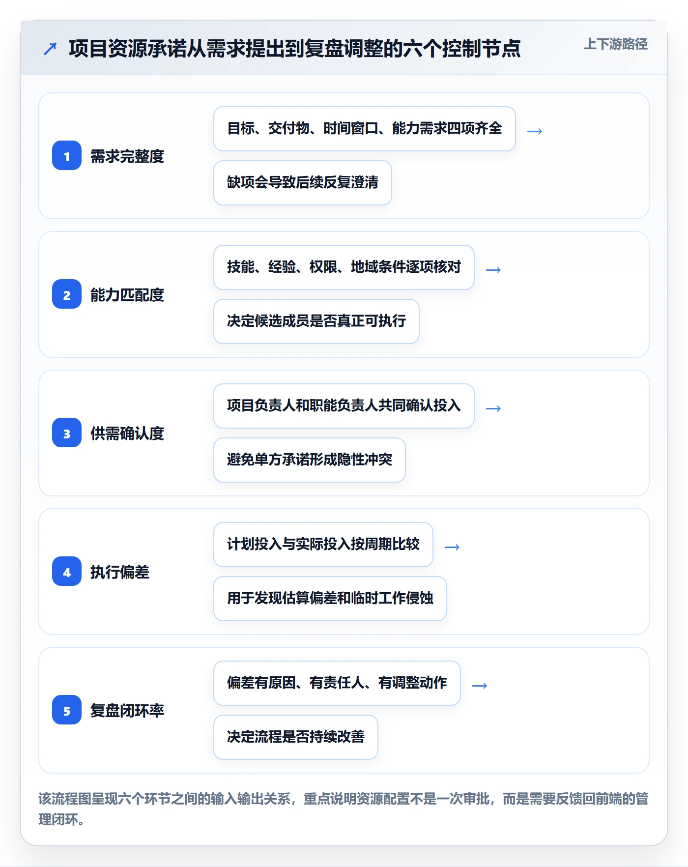 资源管理人员全流程：项目成员实操方法与一文讲清