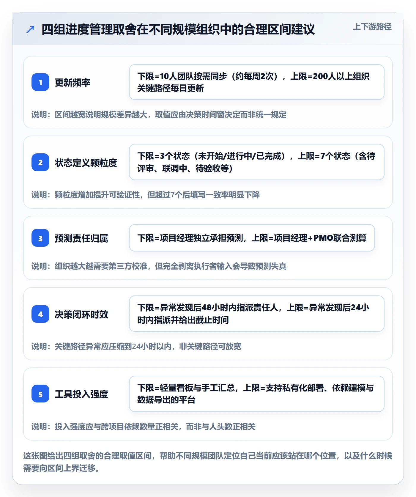 进度更新怎么做?PMO实操方法:进度管理从0到1