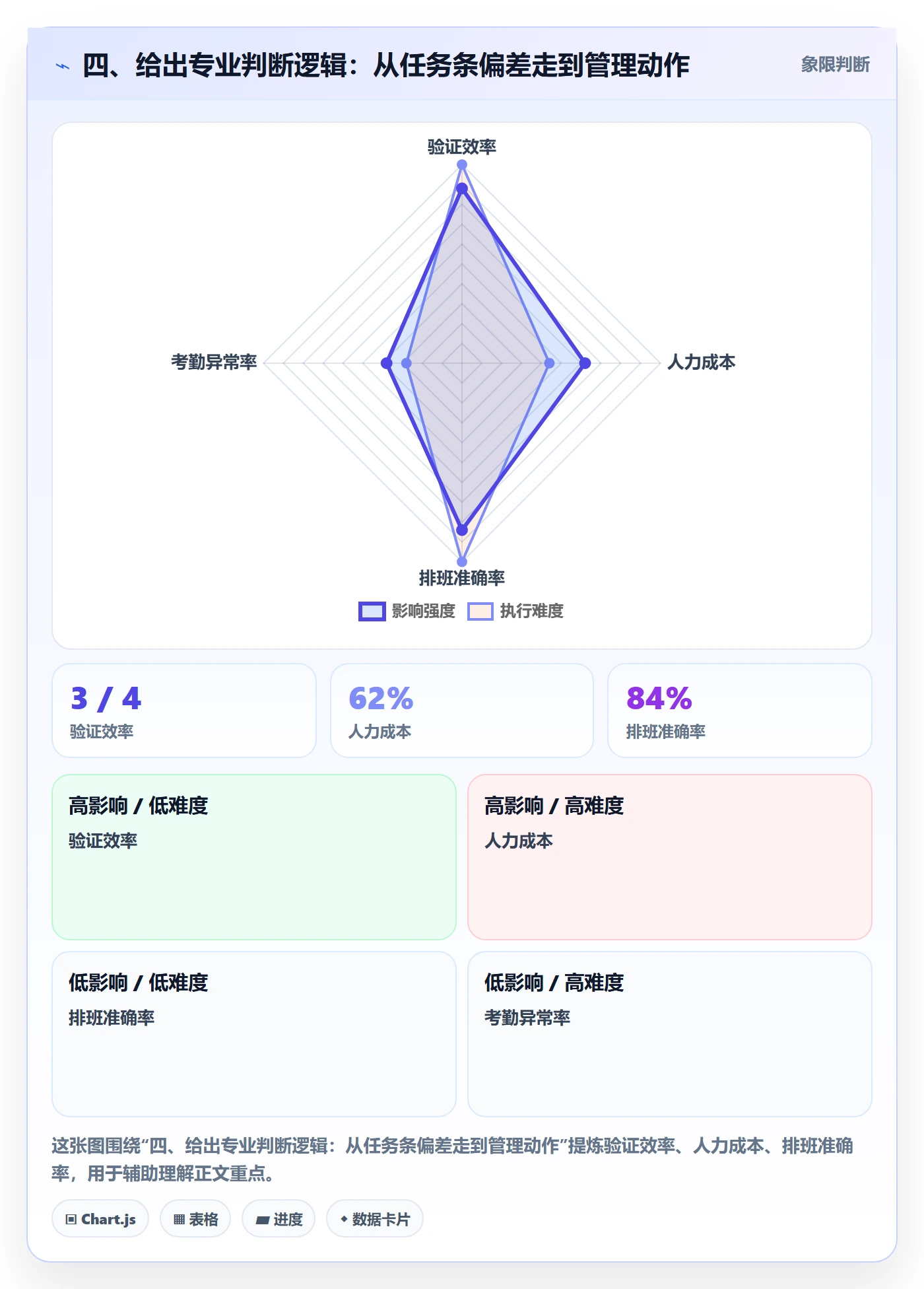 四、给出专业判断逻辑:从任务条偏差走到管理动作