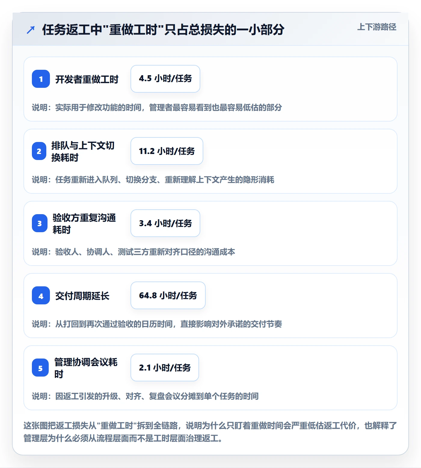 任务验收返工教程：管理层入门指南，避坑指南
