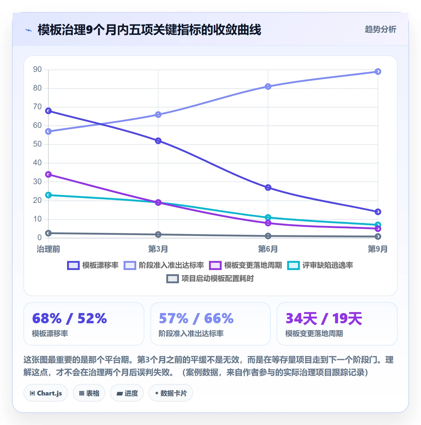 模板阶段流程与规范:企业管理者项目模板协同管理关键指标