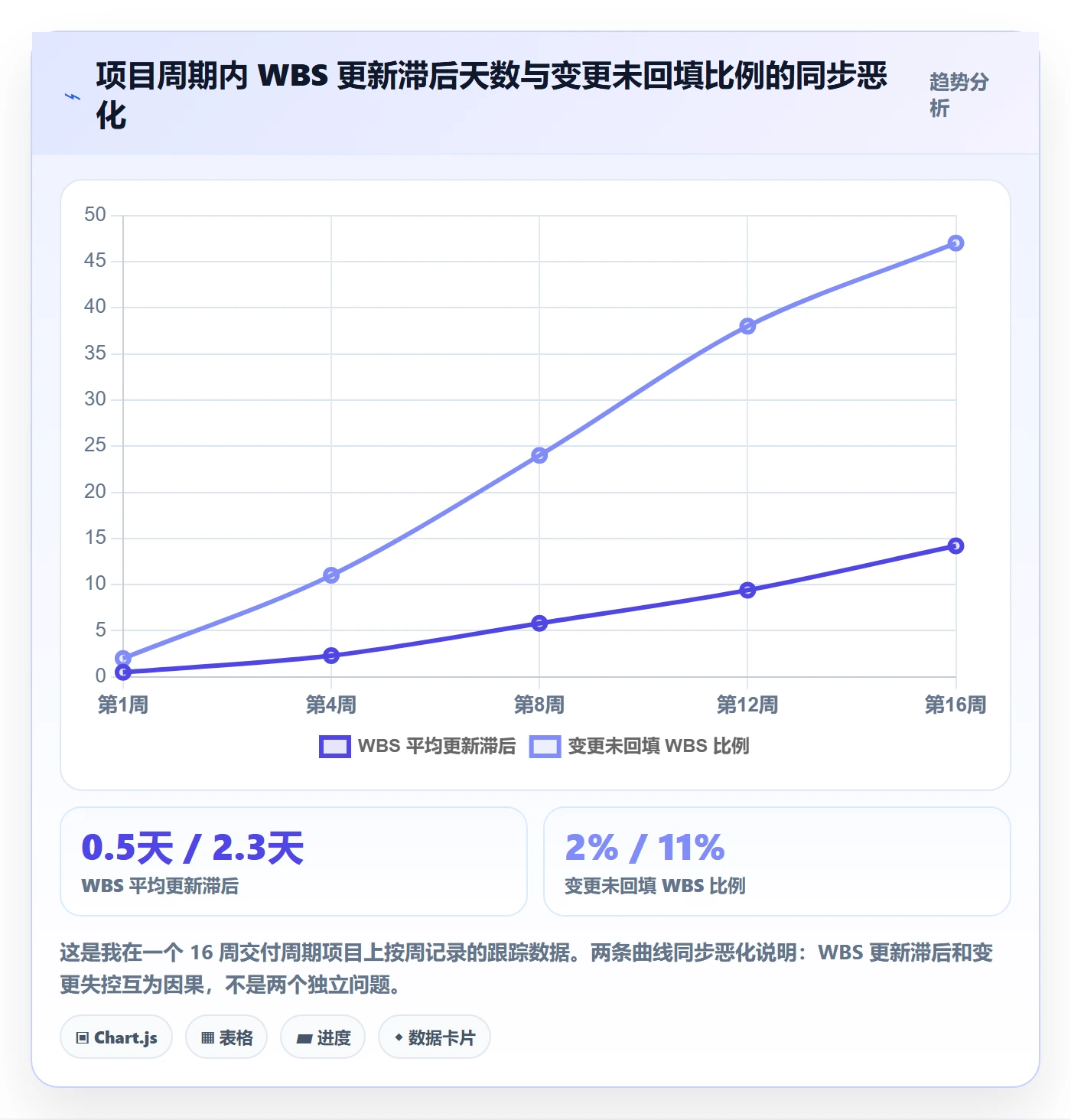 WBS最佳实践：PMO项目范围最佳实践，常见问题