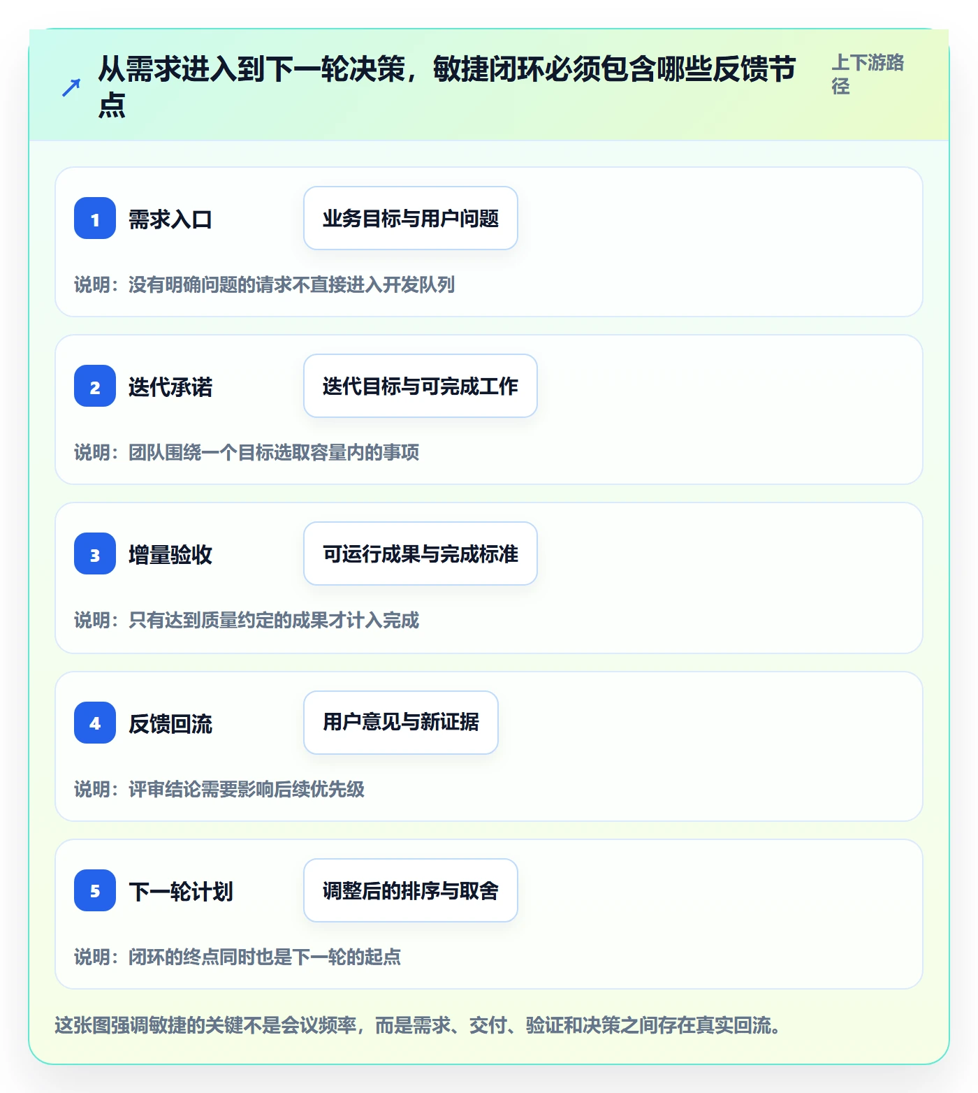 Agile怎么做？项目经理落地方案：敏捷项目从0到1
