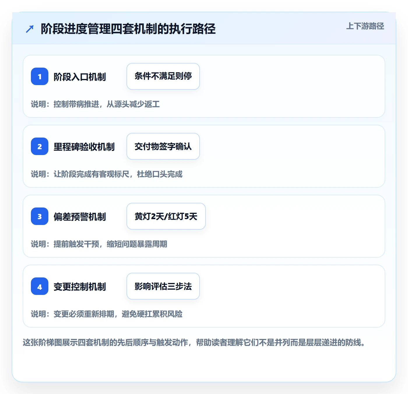 阶段进度管理指南：实施团队如何做好进度管理，流程优化全流程