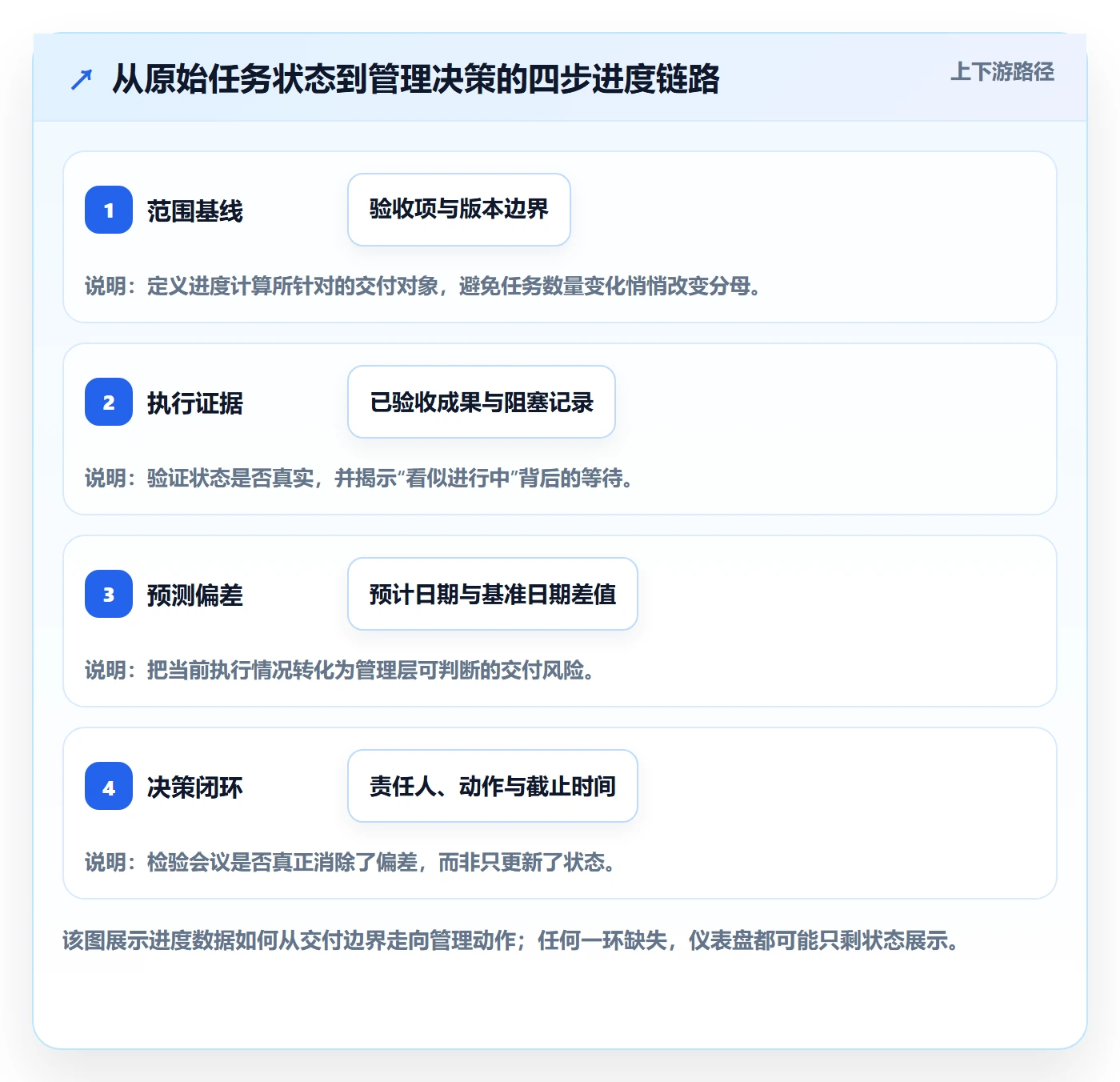 进度跟踪跟踪教程：管理层数据分析，避坑指南