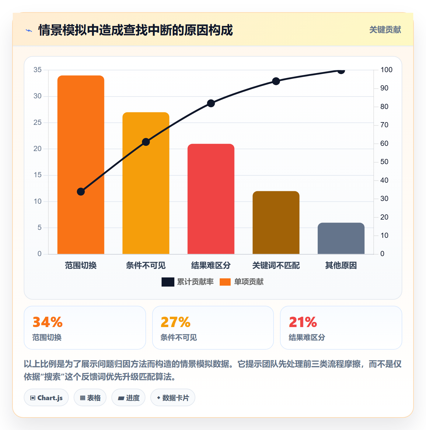 搜索怎么做？项目经理流程优化：列表视图从0到1