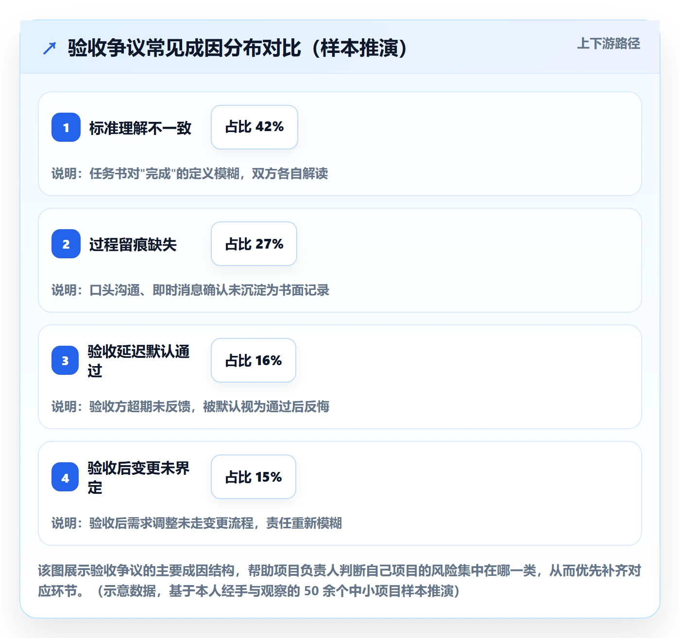 任务验收提交全流程：项目负责人风险控制与一文讲清
