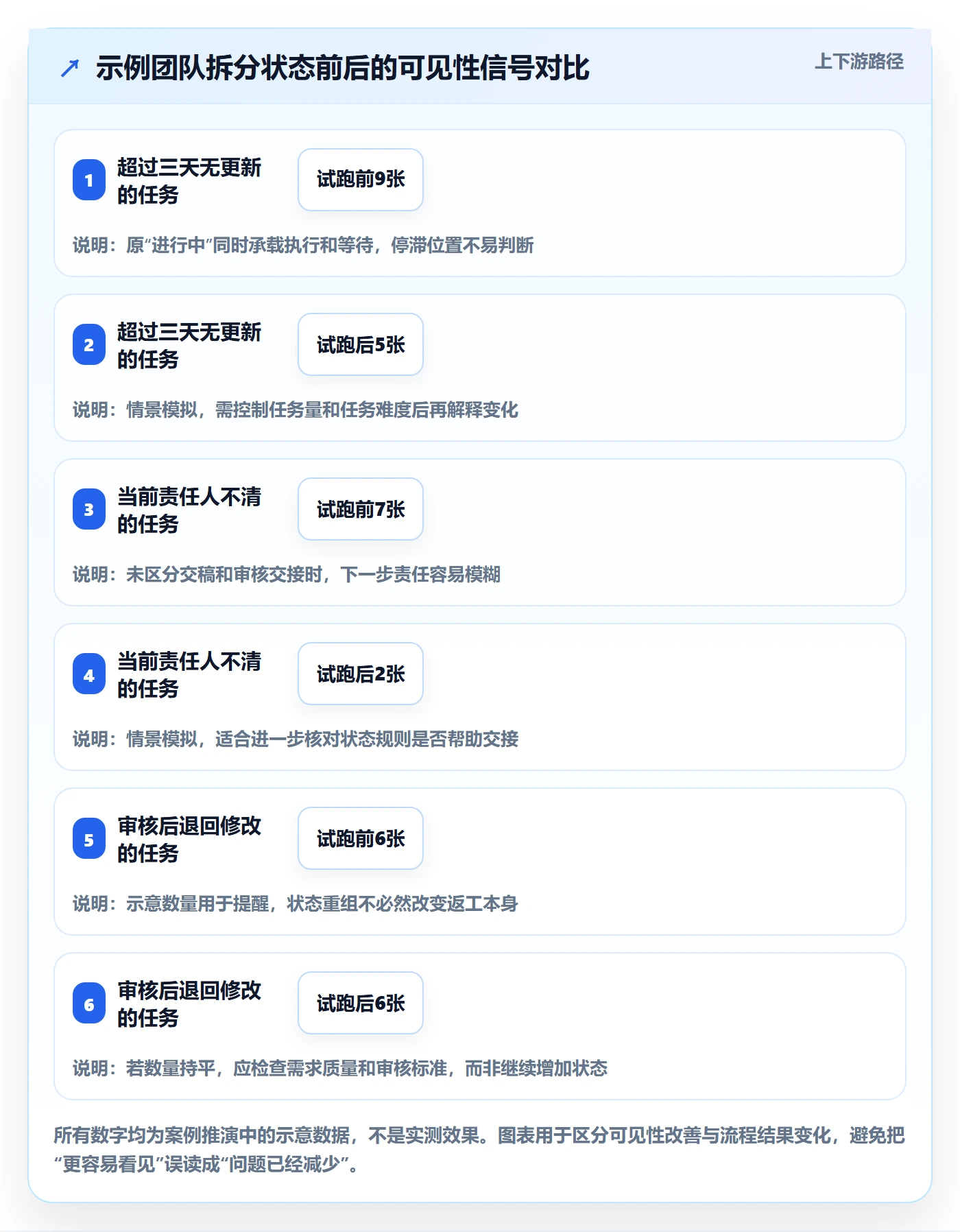 自定义状态怎么做?项目成员实操方法:看板从0到1