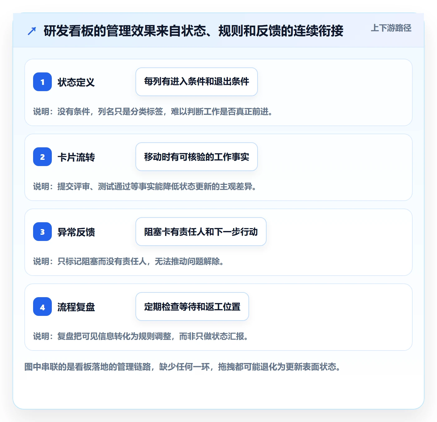 拖拽管理方法大全：研发团队看板实操方法落地清单