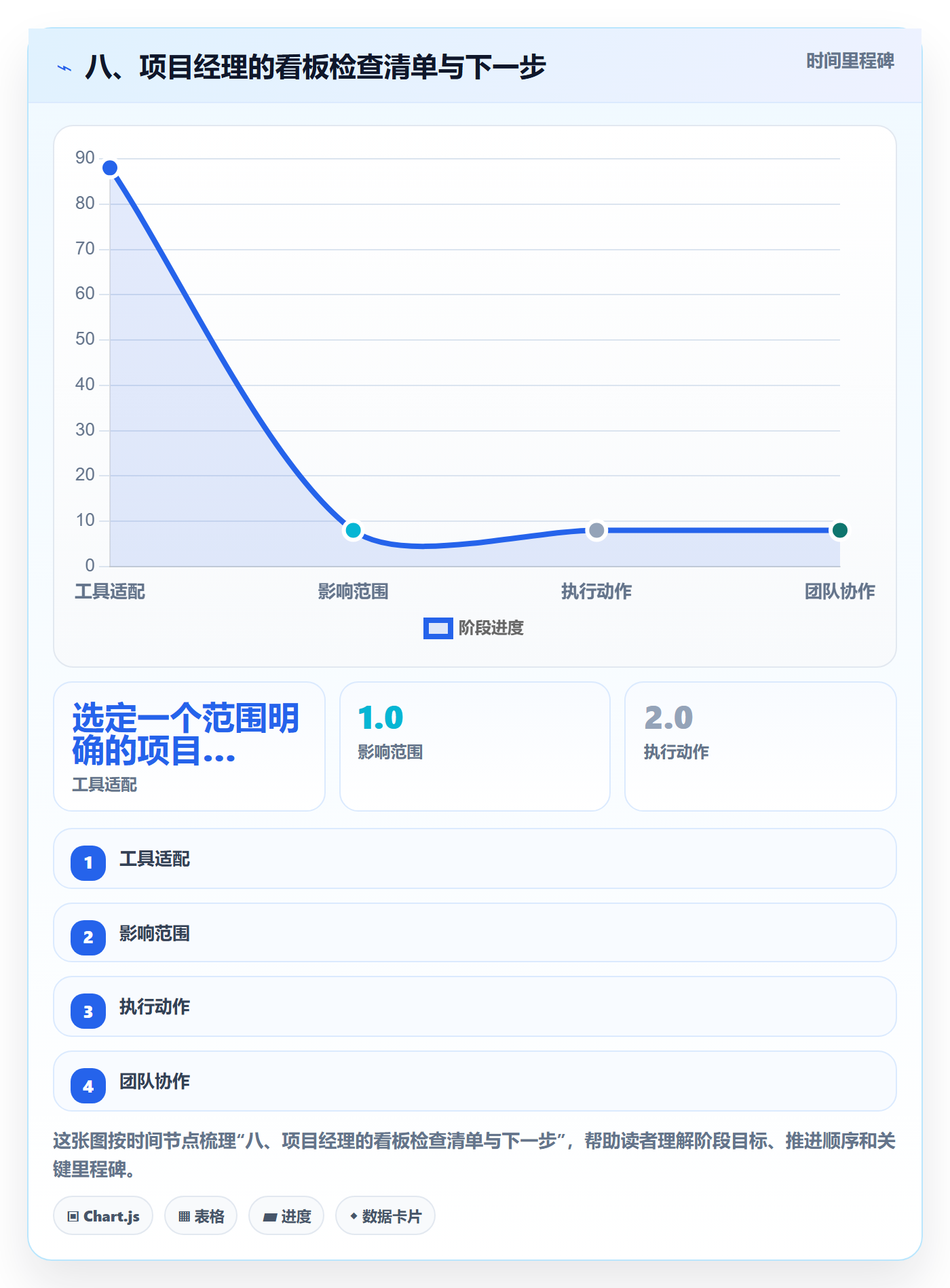 八、项目经理的看板检查清单与下一步