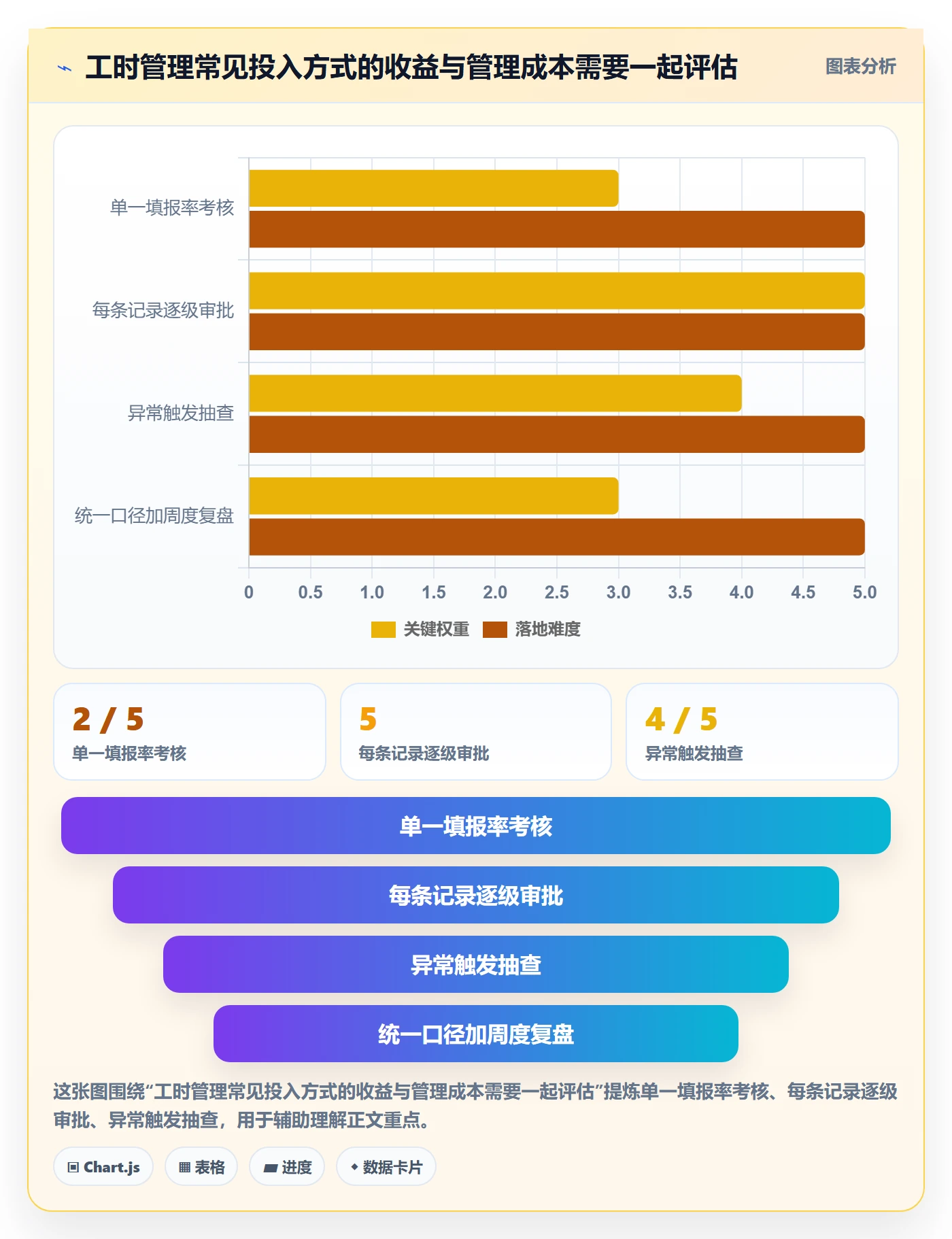 项目工时实操方法:管理层提升工时表效率的协同管理方法与模板