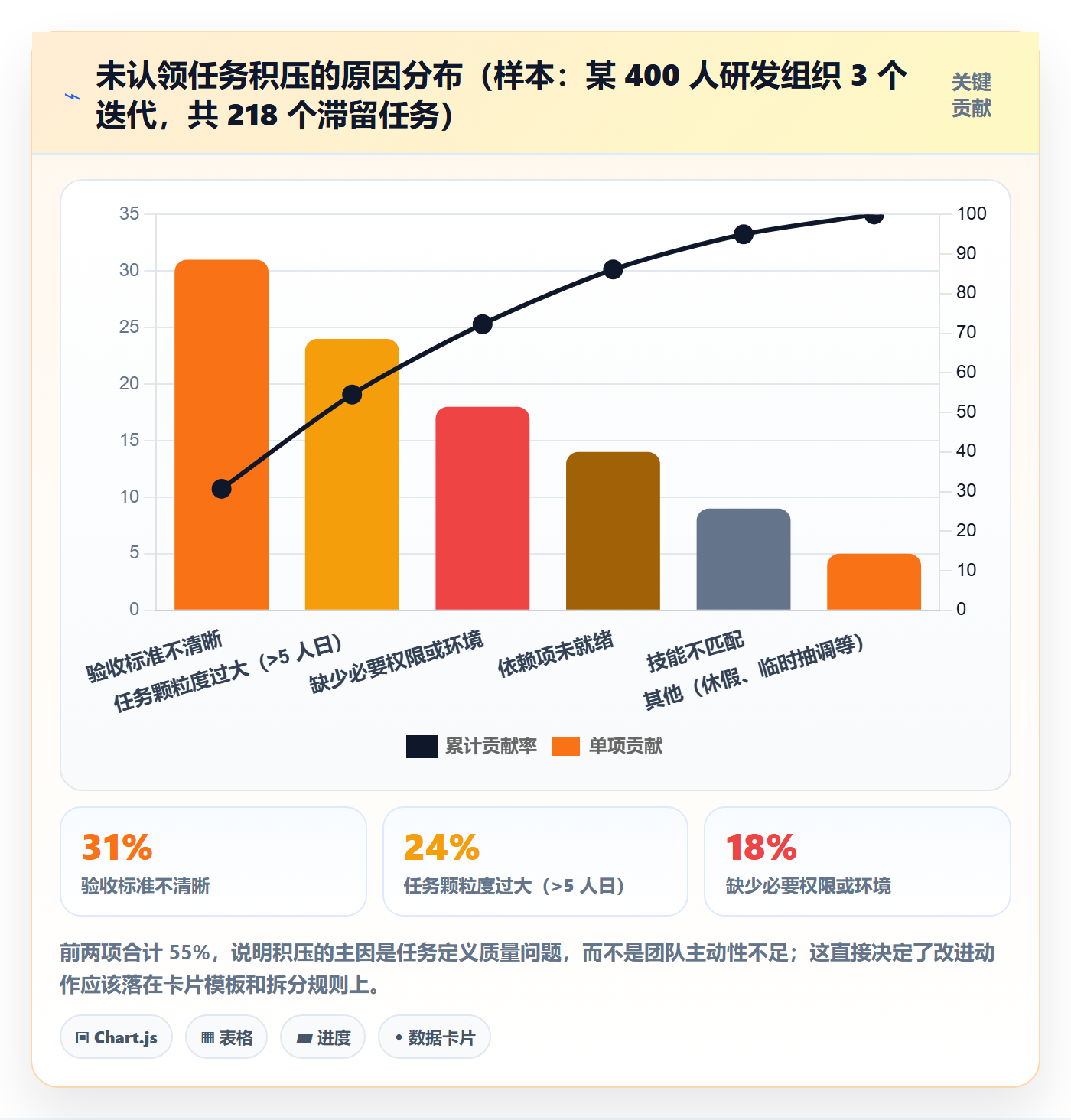 认领最佳实践：项目负责人任务分派协同管理，常见问题