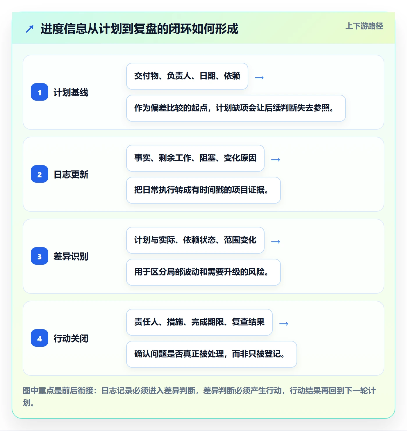 进度跟踪进度日志全流程：研发团队协同管理与一文讲清