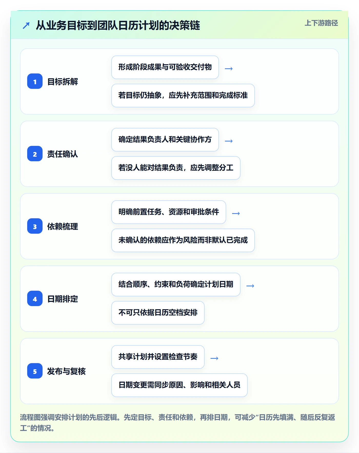 日历视图如何做好计划安排?企业管理者落地方案与操作步骤