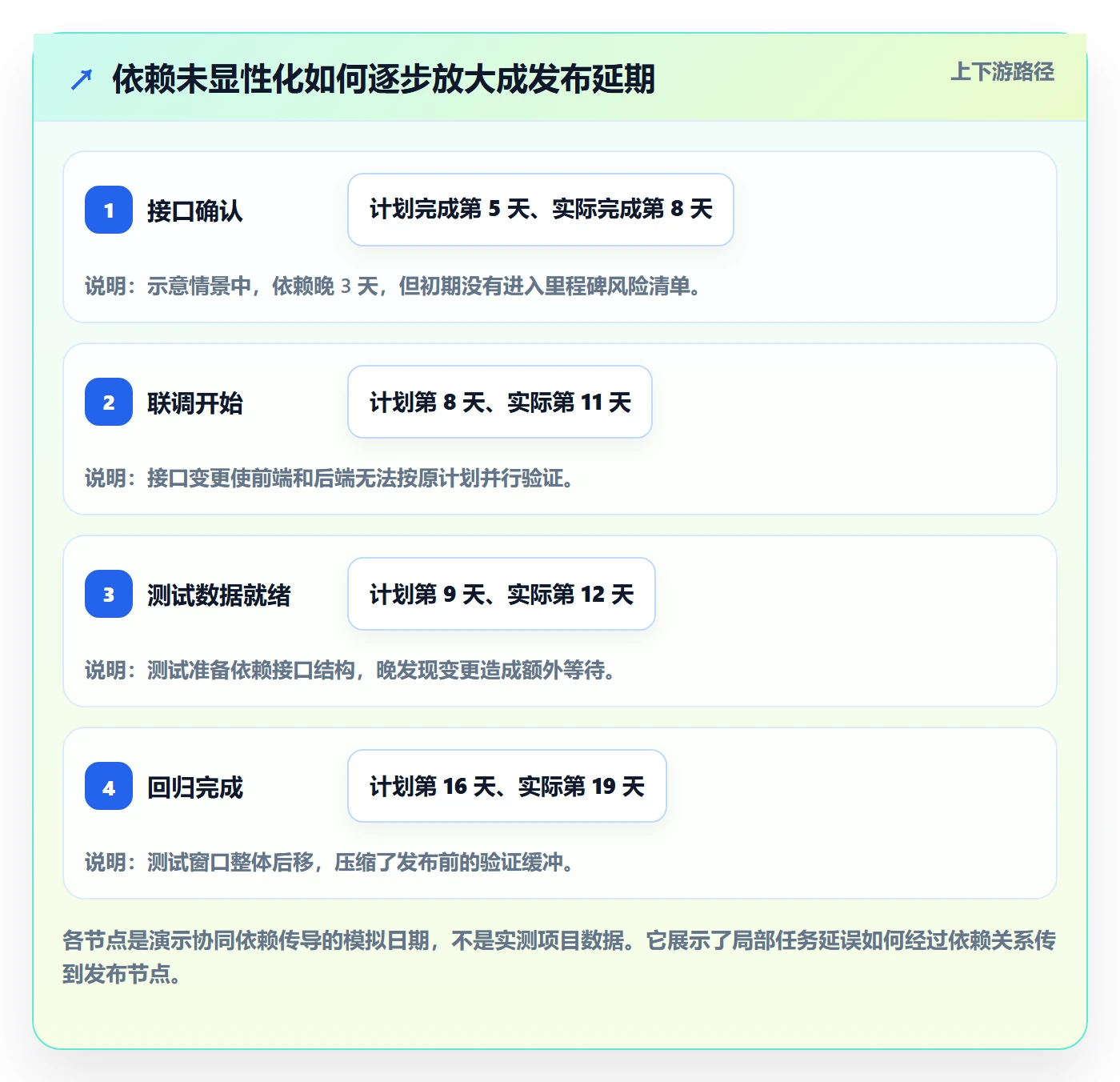 超期最佳实践:产品经理延期管理协同管理,常见问题