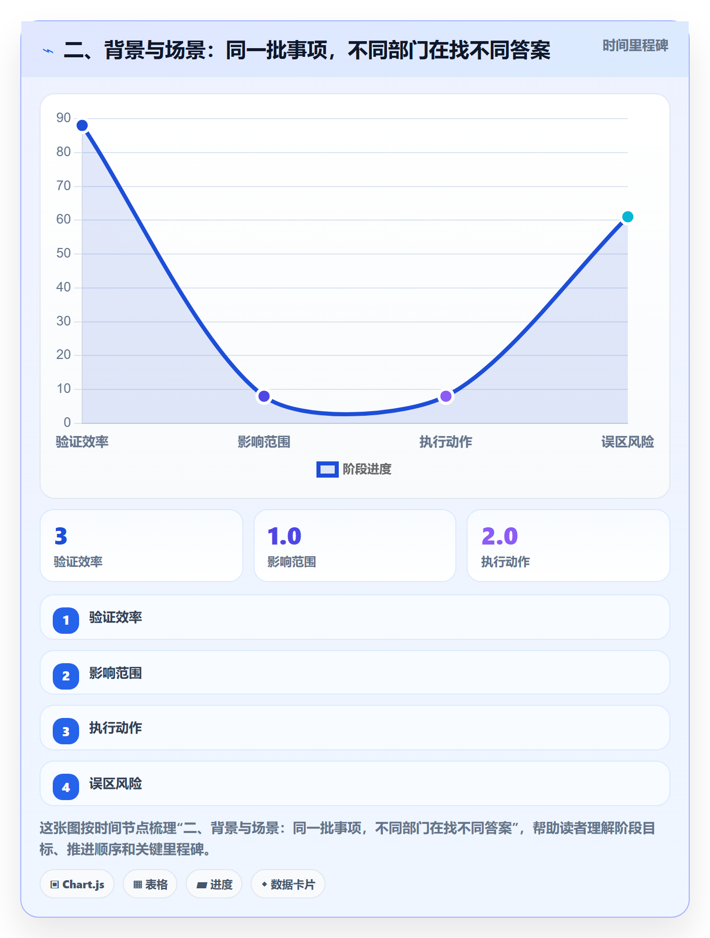 二、背景与场景:同一批事项,不同部门在找不同答案