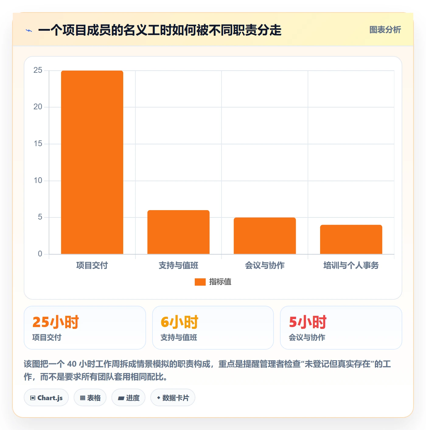 Capacity落地方案:项目成员开展资源负载的落地方案案例解析