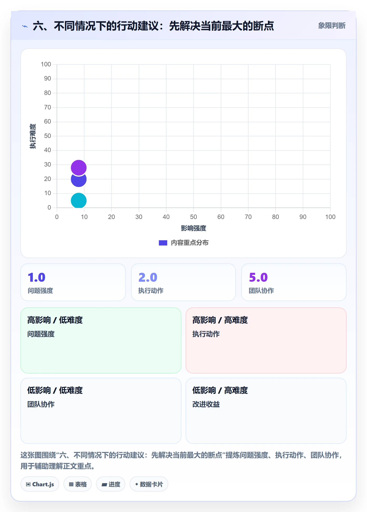 六、不同情况下的行动建议:先解决当前最大的断点
