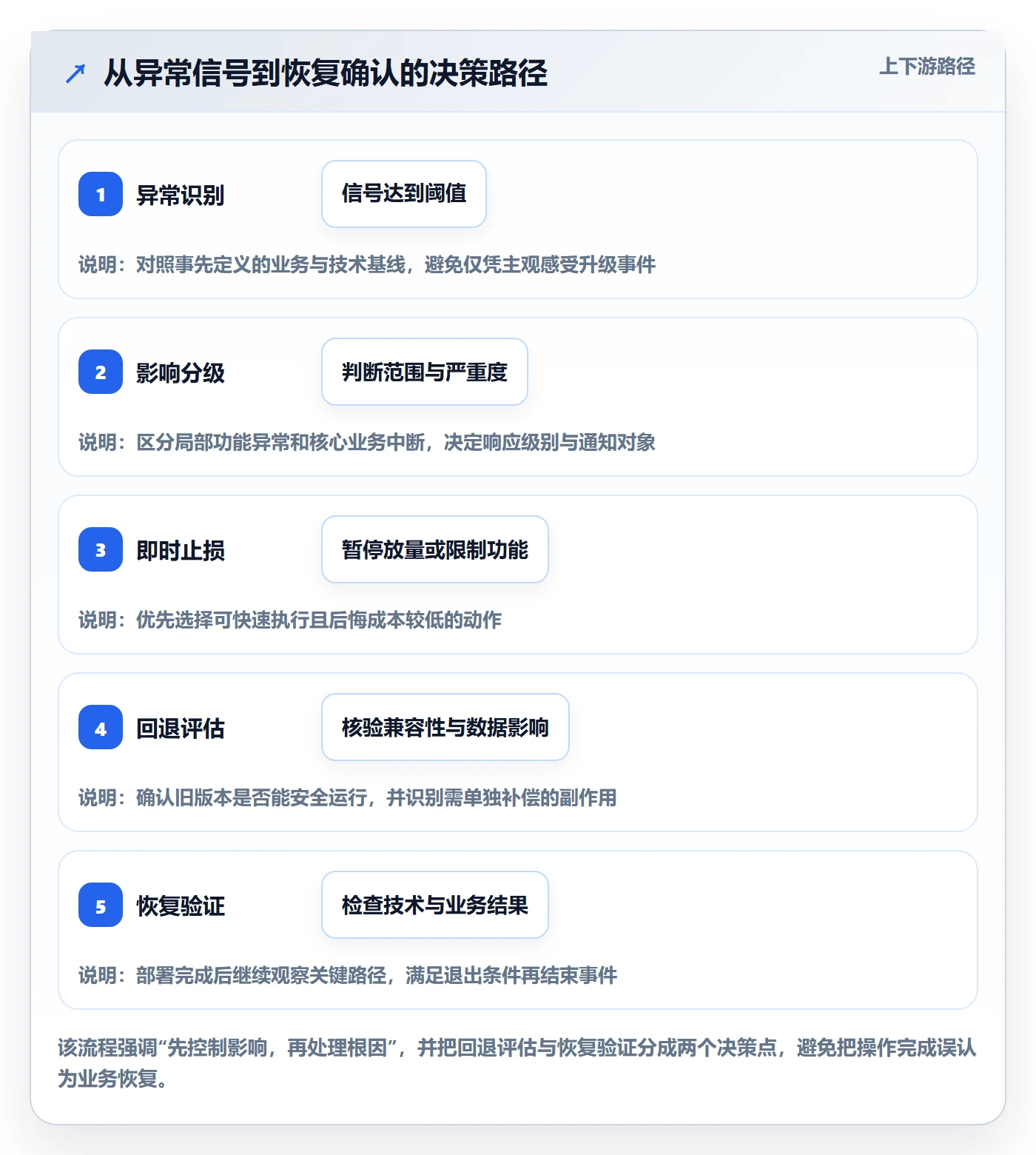 回滚怎么做?跨部门团队制度设计:发布管理从0到1