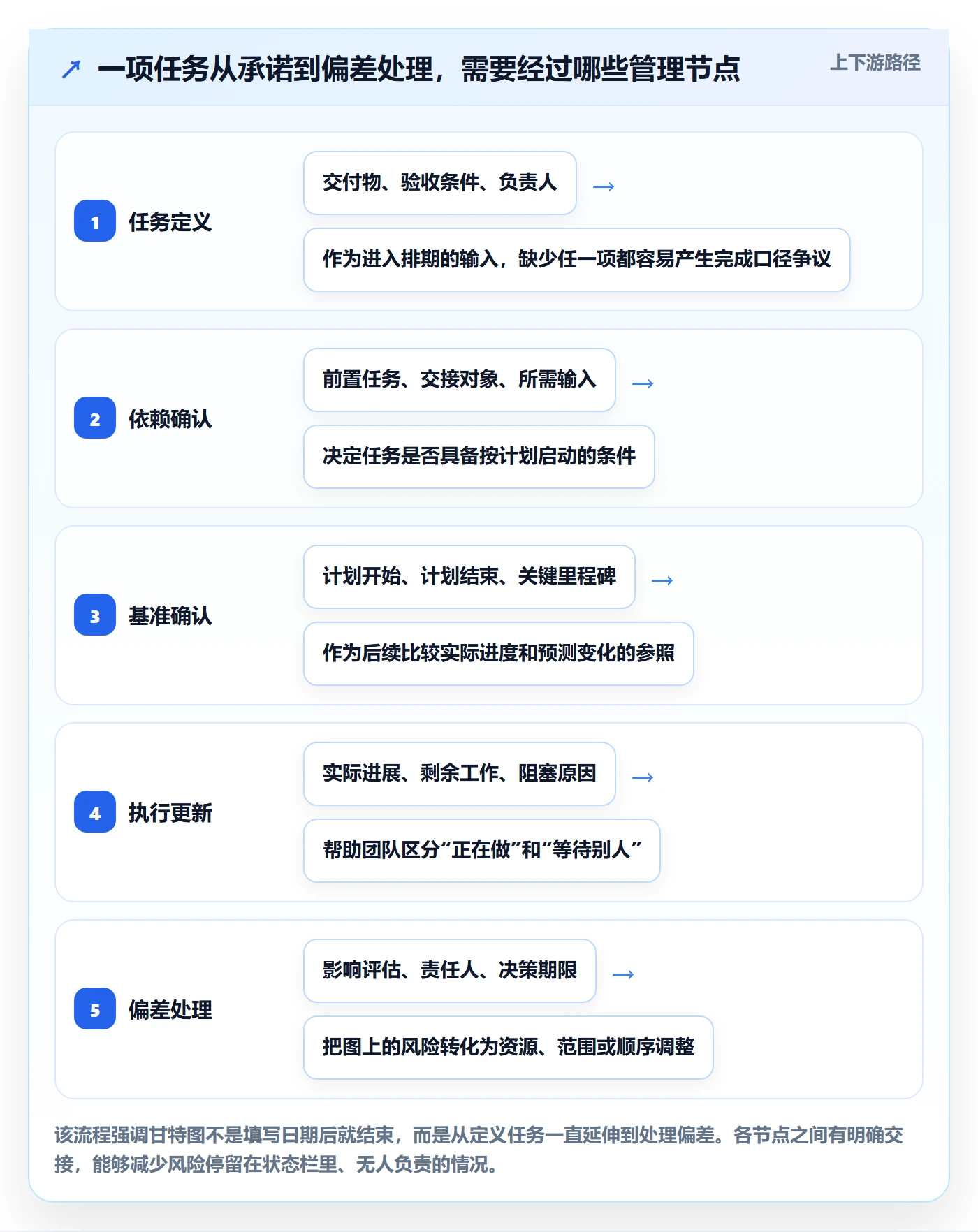 甘特图甘特图全流程：跨部门团队协同管理与一文讲清