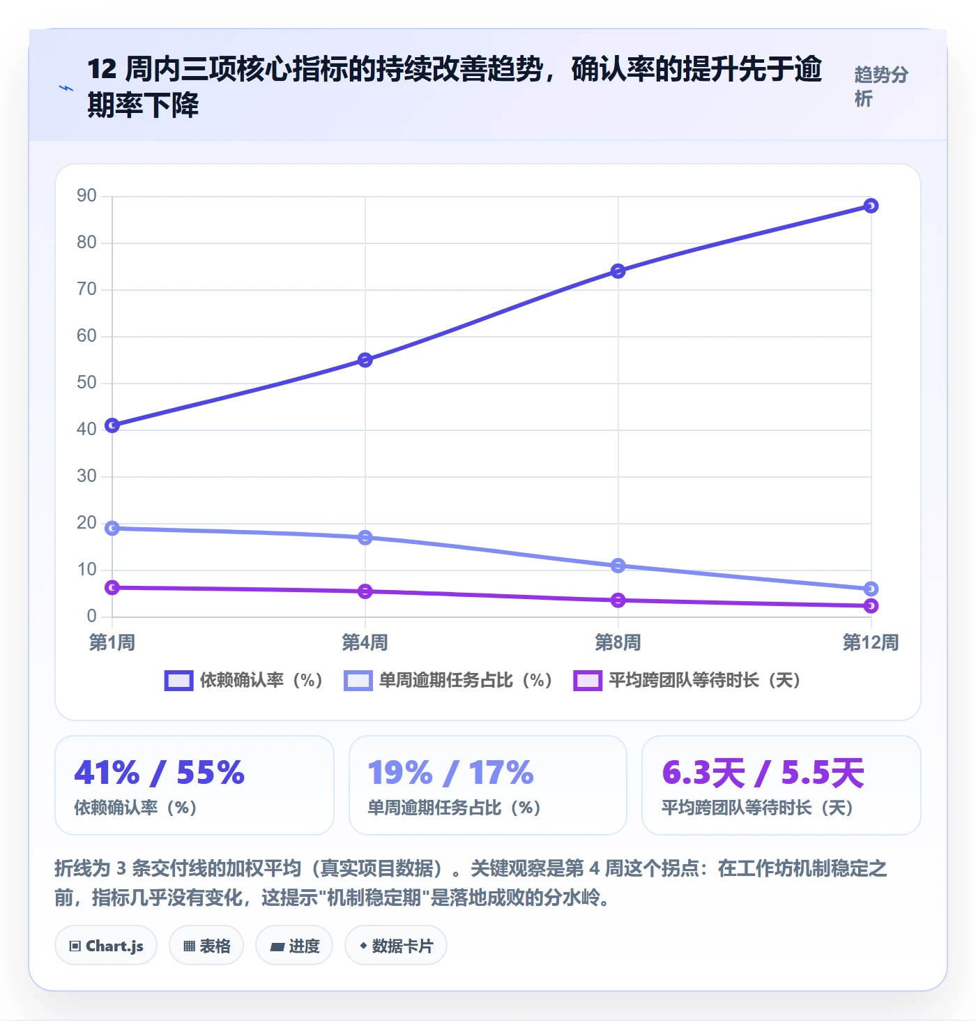 关键路径最佳实践:实施团队任务依赖落地方案,常见问题