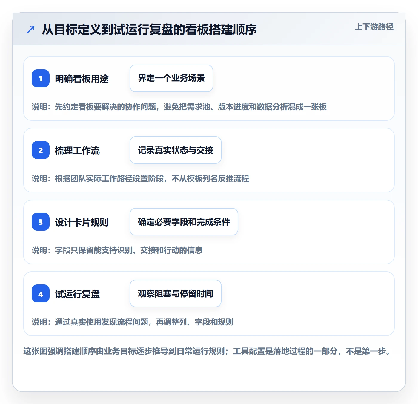看板怎么做？产品经理落地方案：看板从0到1
