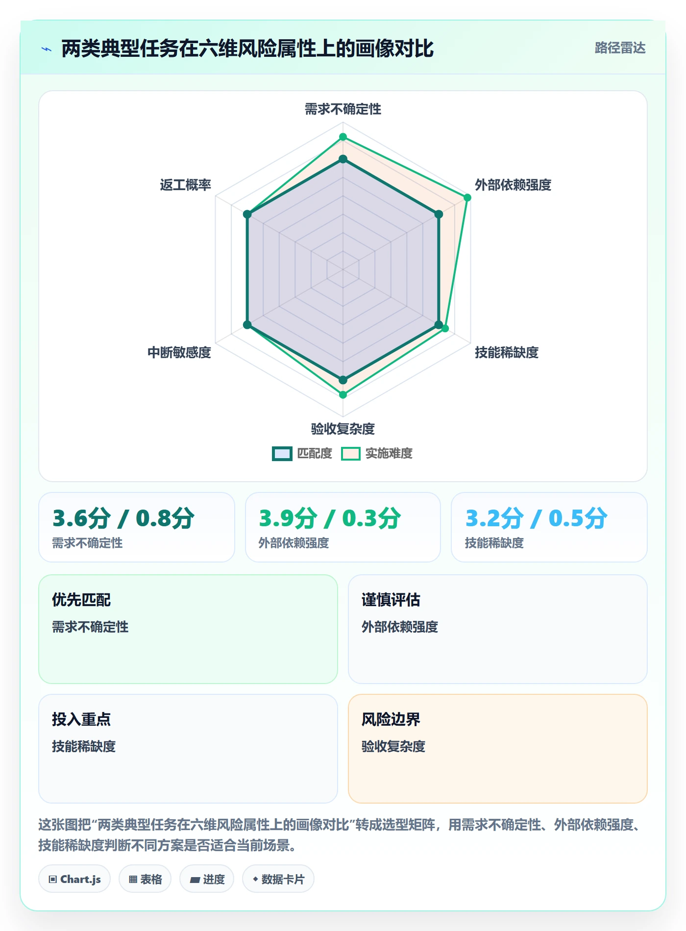 预计工期最佳实践:项目负责人任务属性风险控制,常见问题