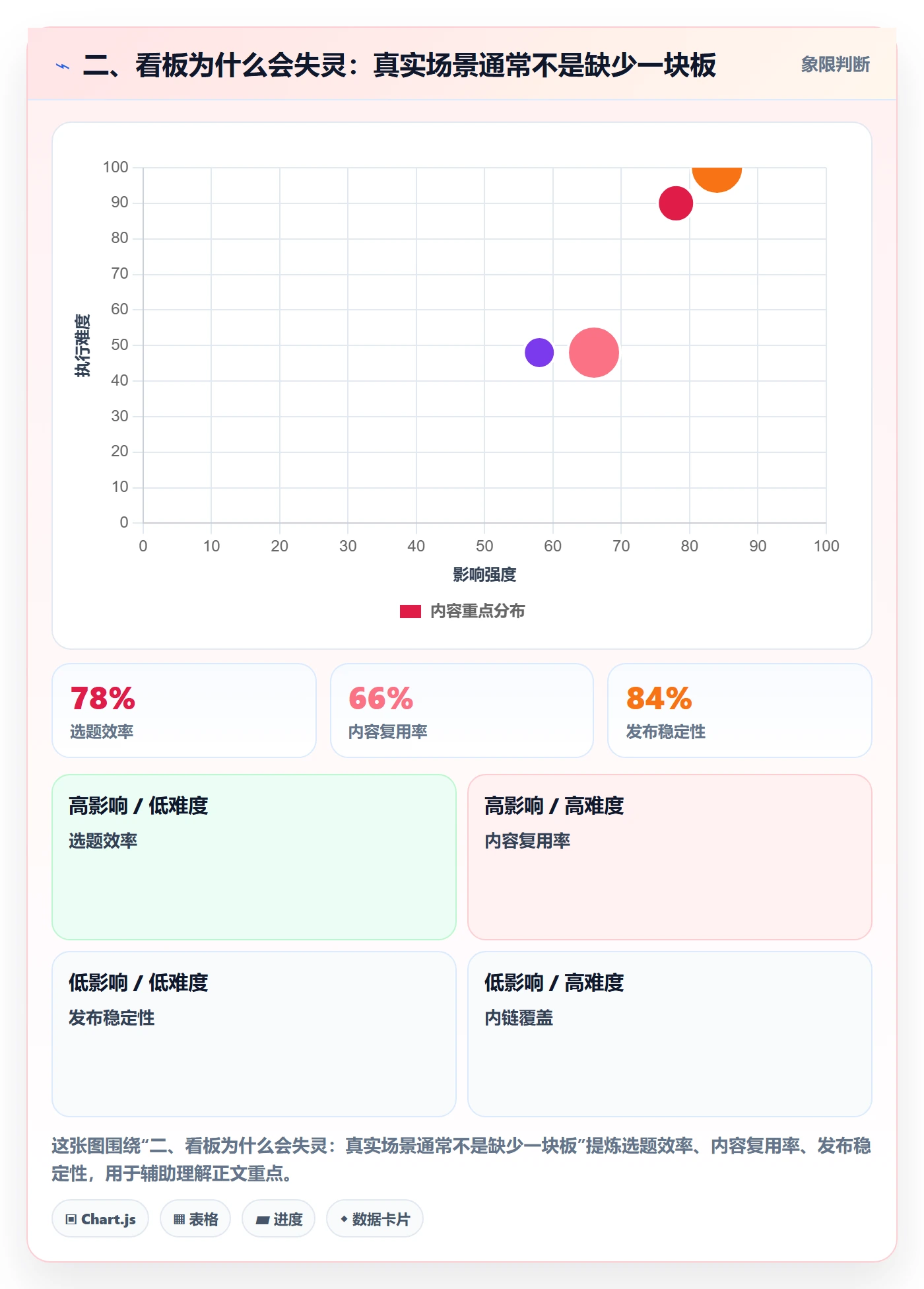 二、看板为什么会失灵:真实场景通常不是缺少一块板