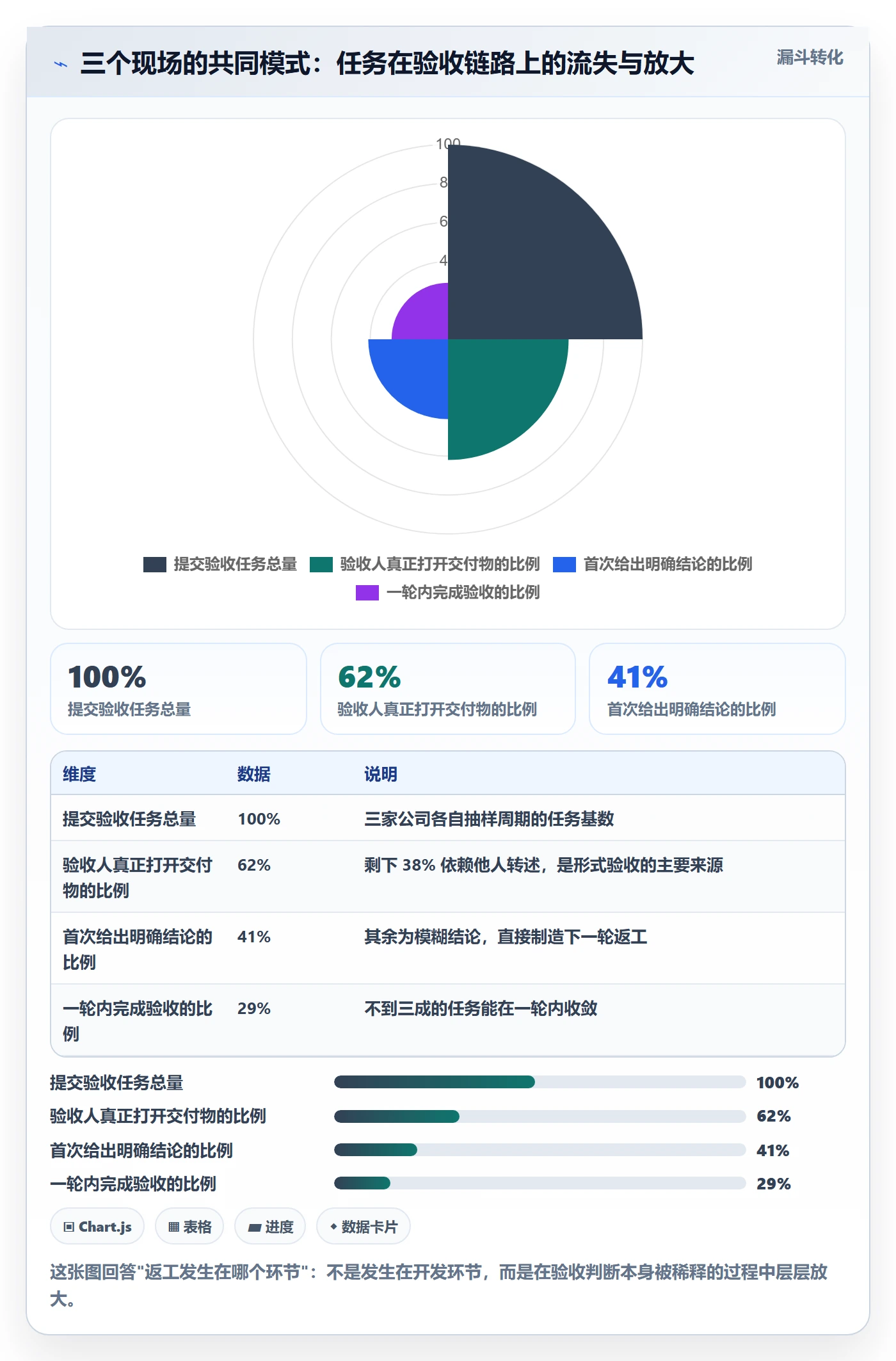 返工最佳实践:企业管理者任务验收效率提升,常见问题