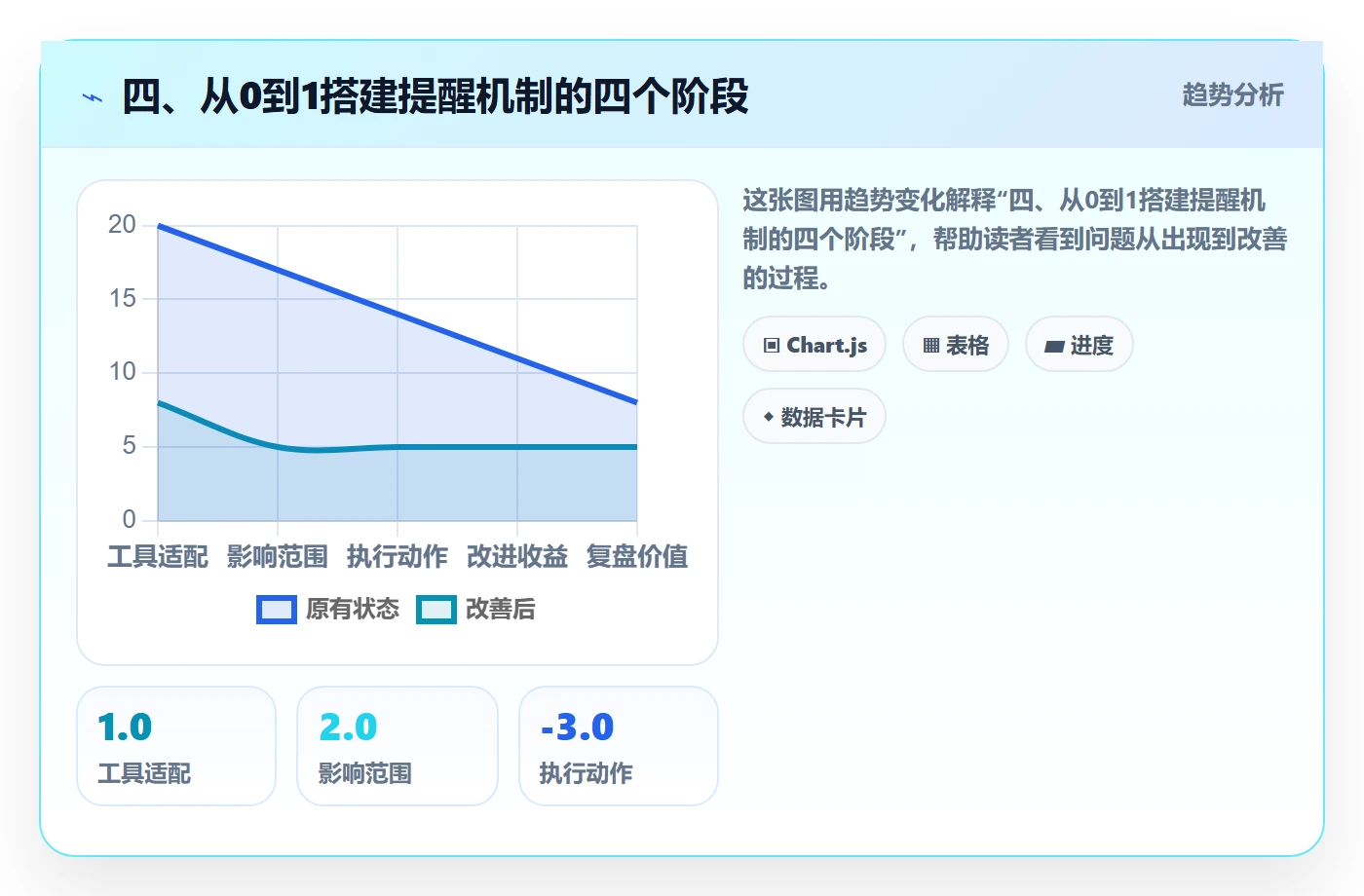 四、从0到1搭建提醒机制的四个阶段