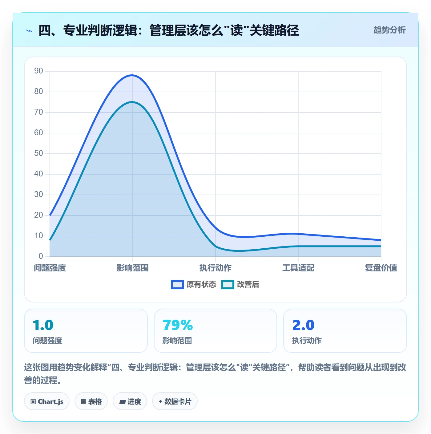 四、专业判断逻辑:管理层该怎么"读"关键路径