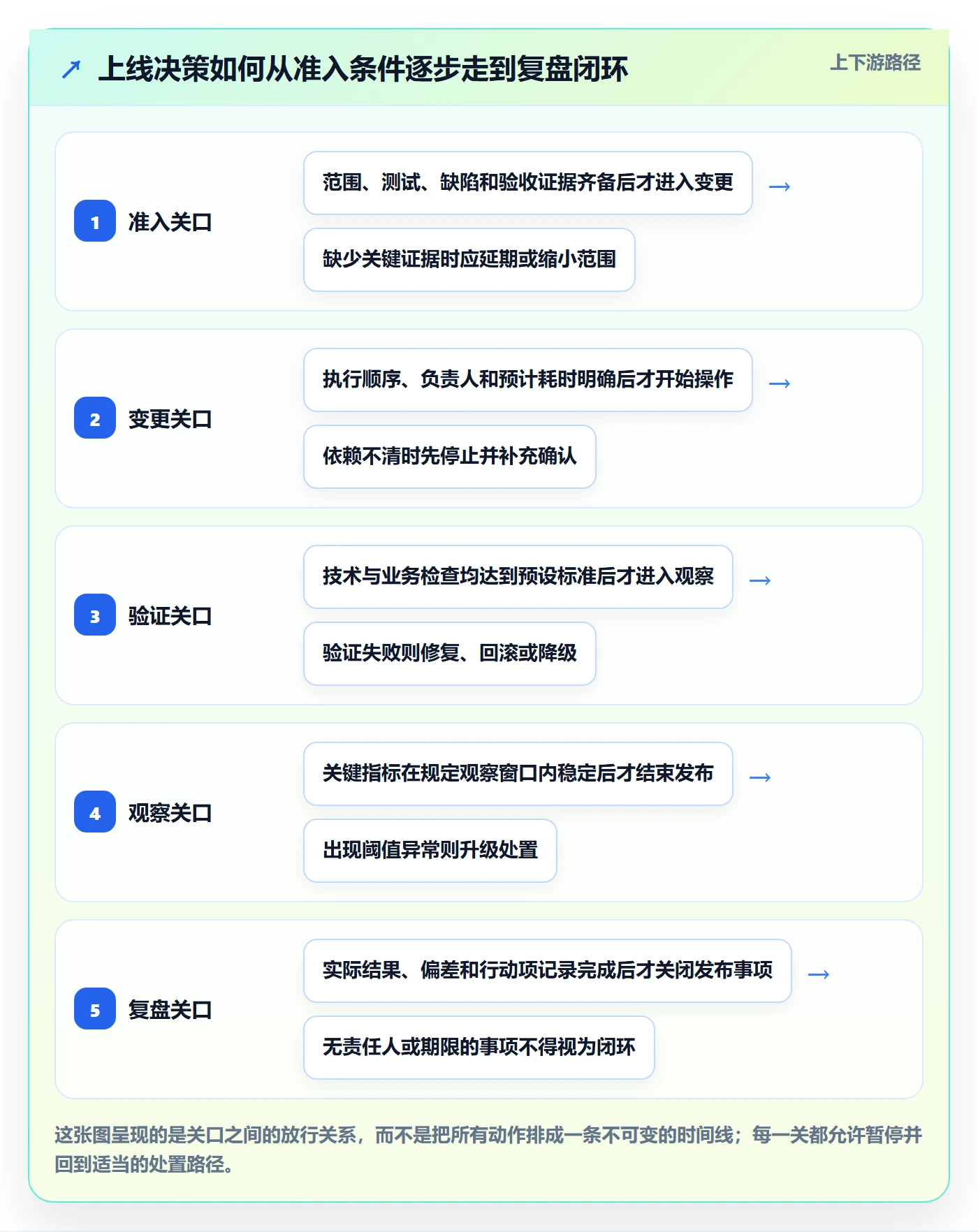上线计划最佳实践：项目负责人发布管理最佳实践，常见问题