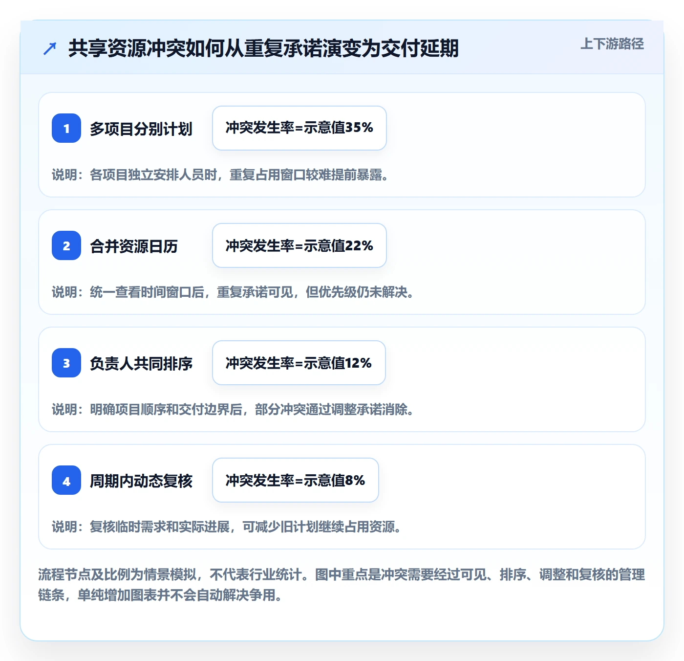 负荷最佳实践：项目负责人资源负载入门指南，常见问题