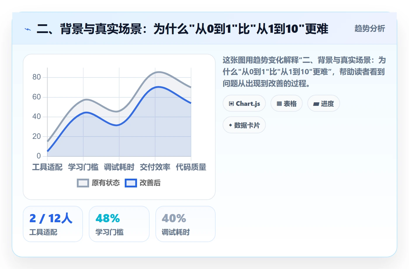 二、背景与真实场景:为什么"从0到1"比"从1到10"更难