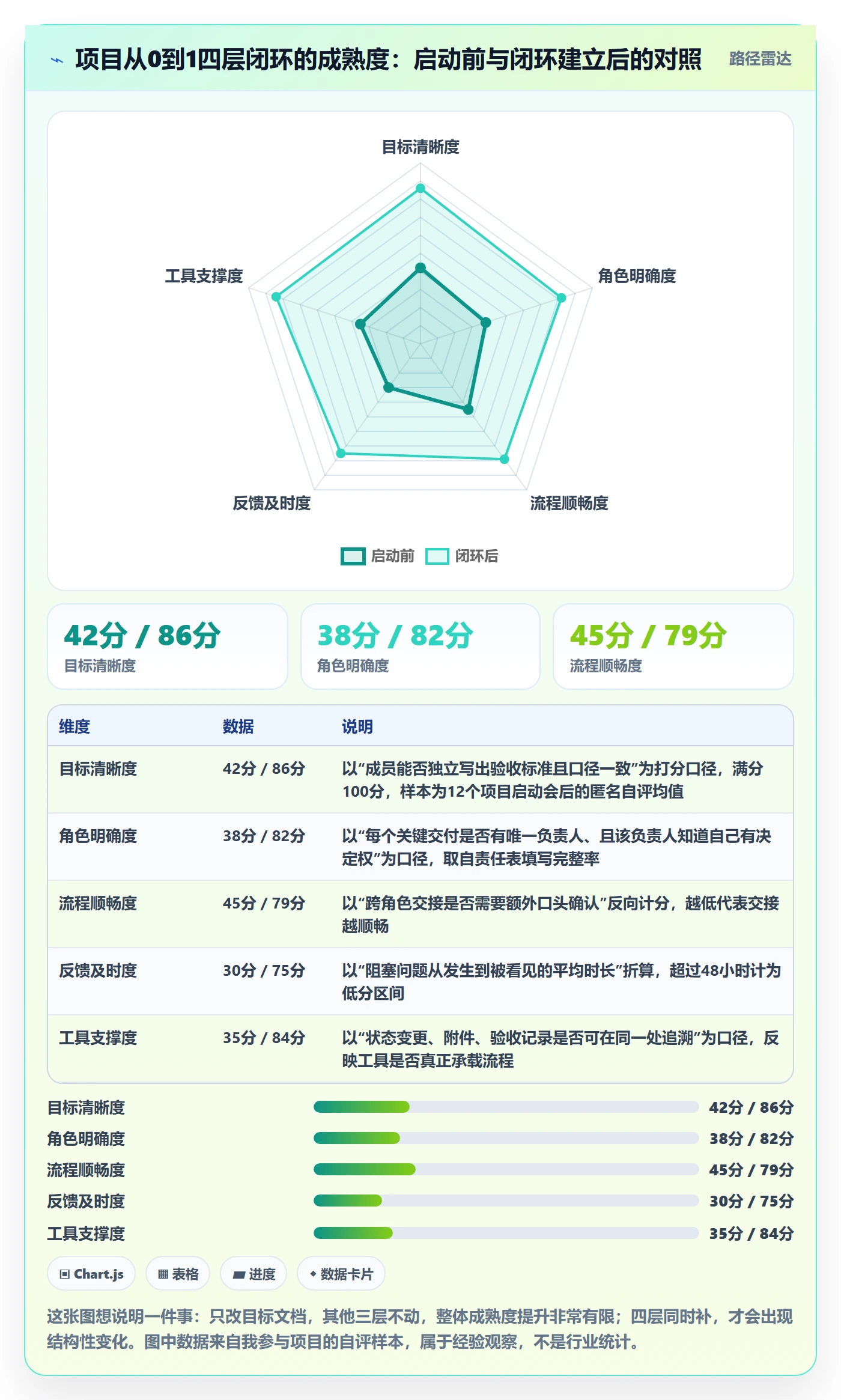 项目目标怎么做？项目成员流程优化：项目目标从0到1