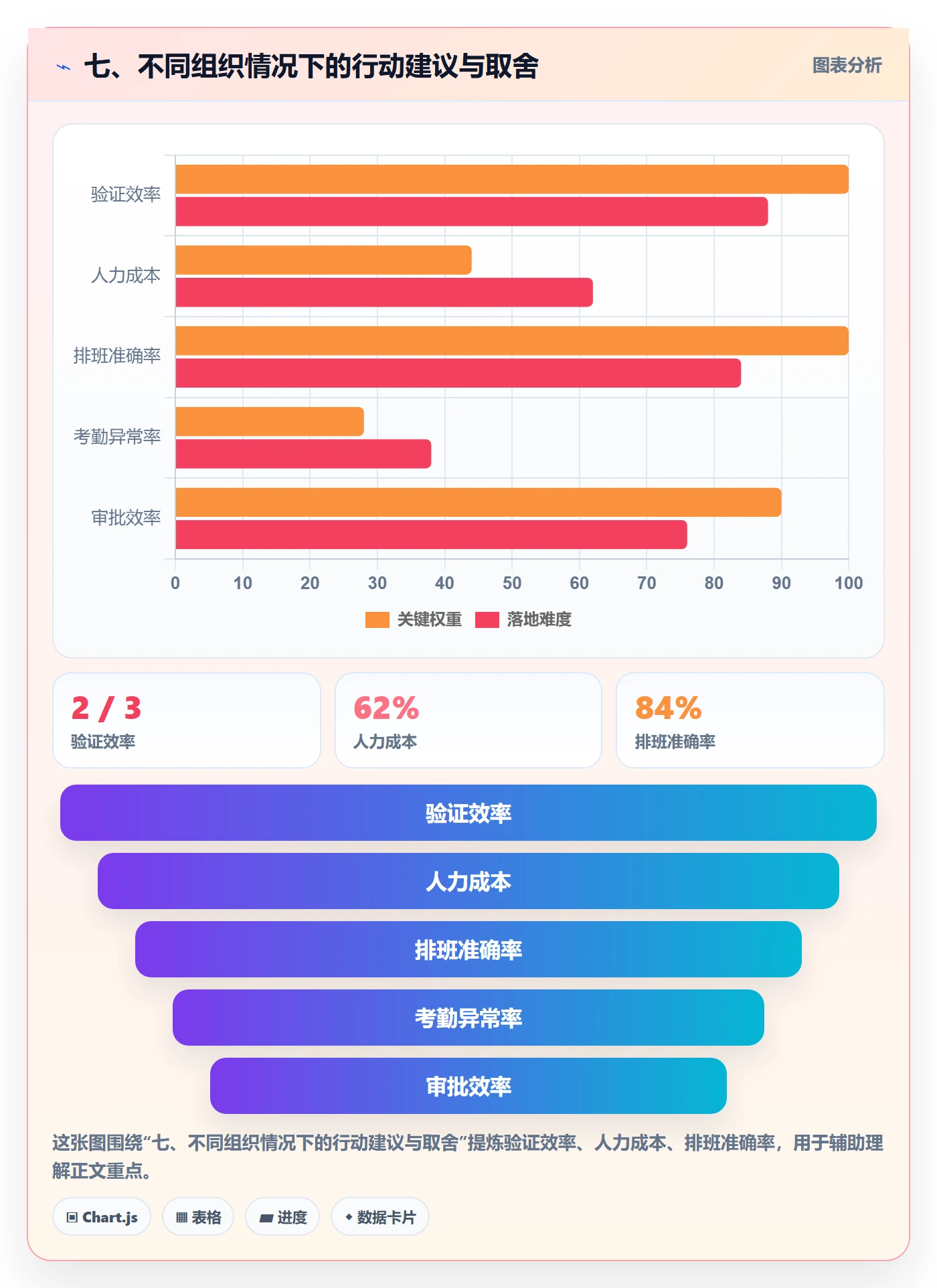 七、不同组织情况下的行动建议与取舍