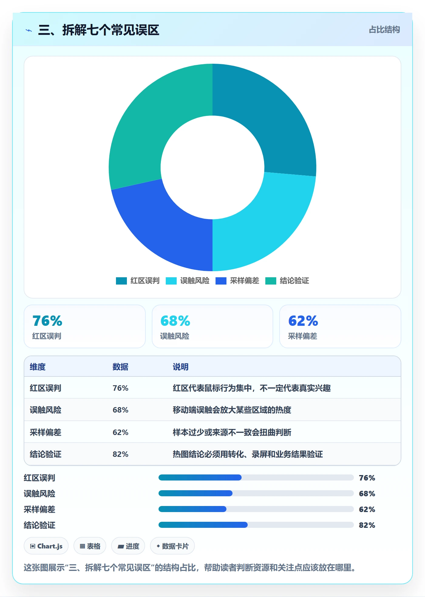 三、拆解七个常见误区