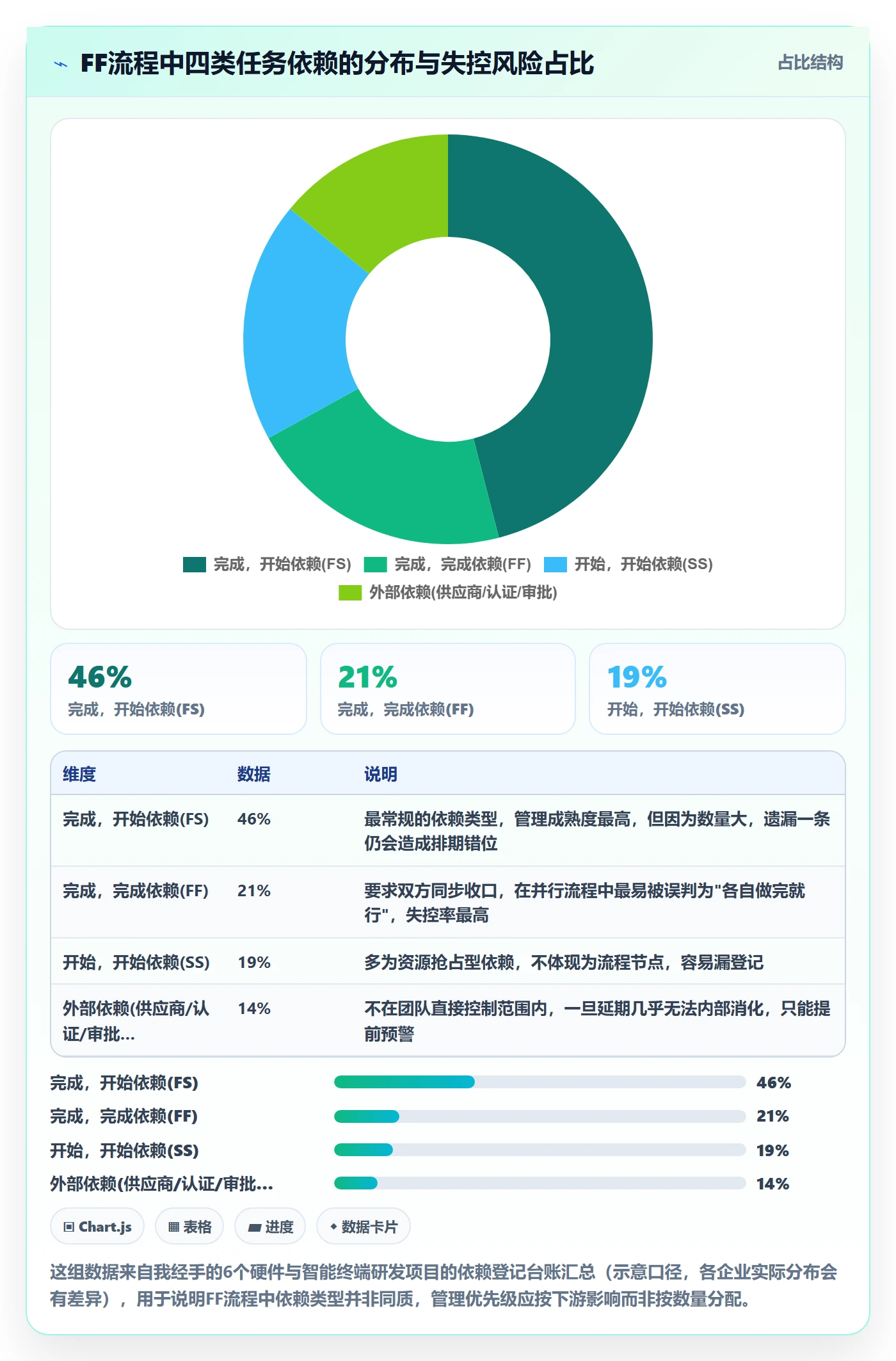 FF流程与规范：PMO任务依赖协同管理关键指标