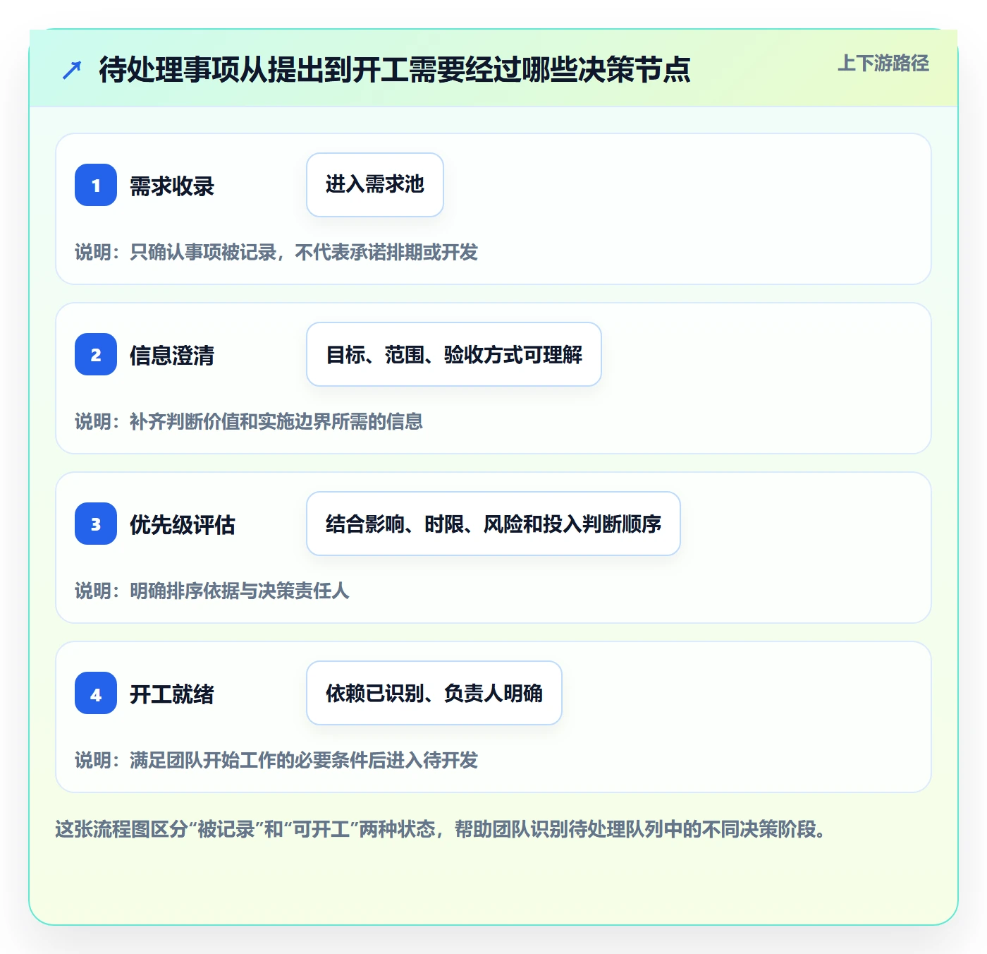 待处理怎么做？研发团队流程优化：看板从0到1