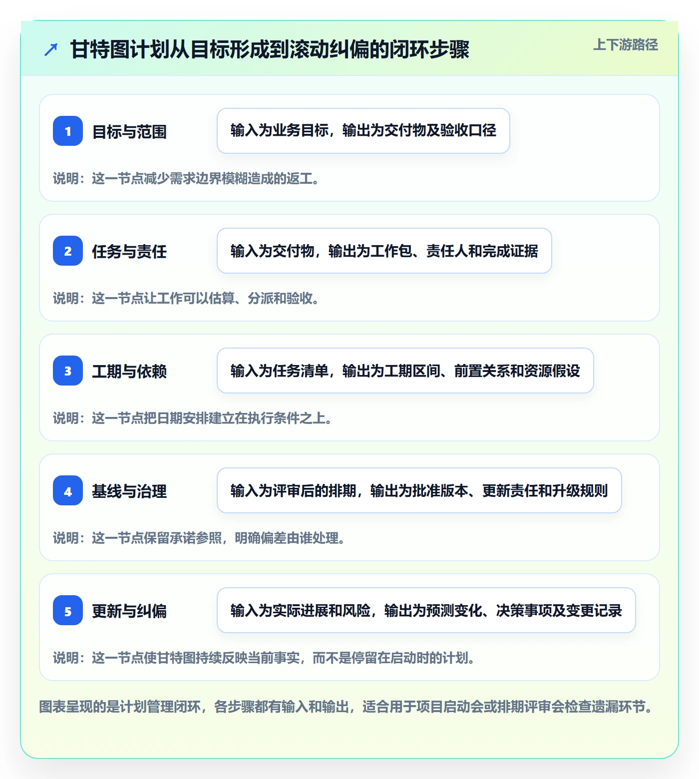 甘特图如何做好计划时间?管理层流程优化与操作步骤