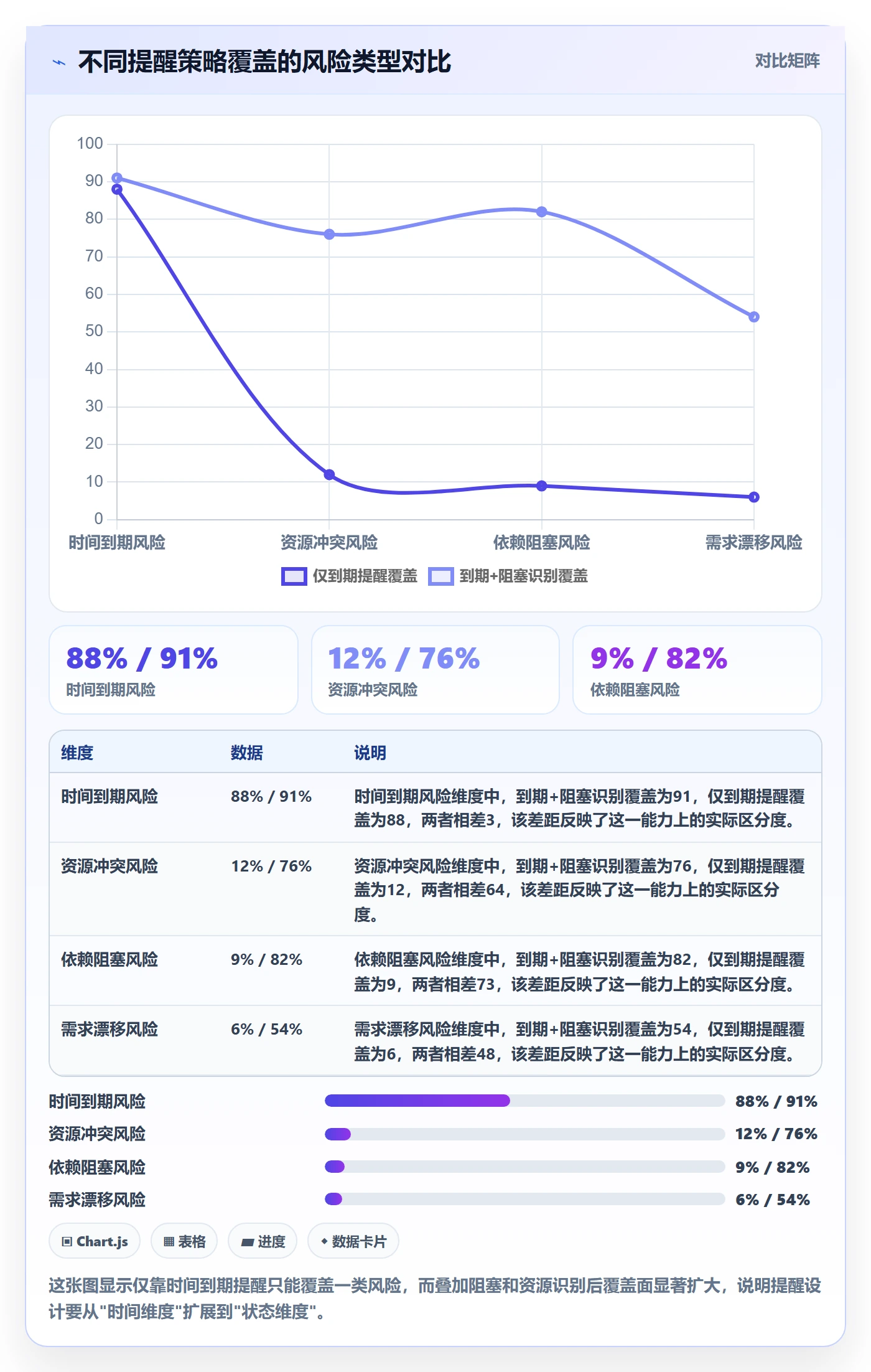 到期提醒怎么做?管理层数据分析:任务提醒从0到1