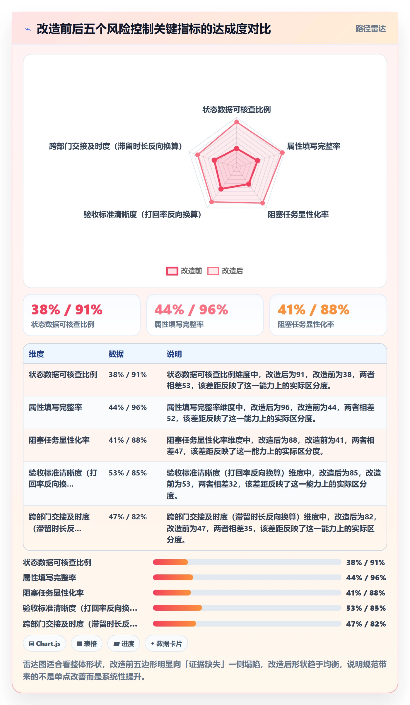 完成度流程与规范:跨部门团队任务属性风险控制关键指标