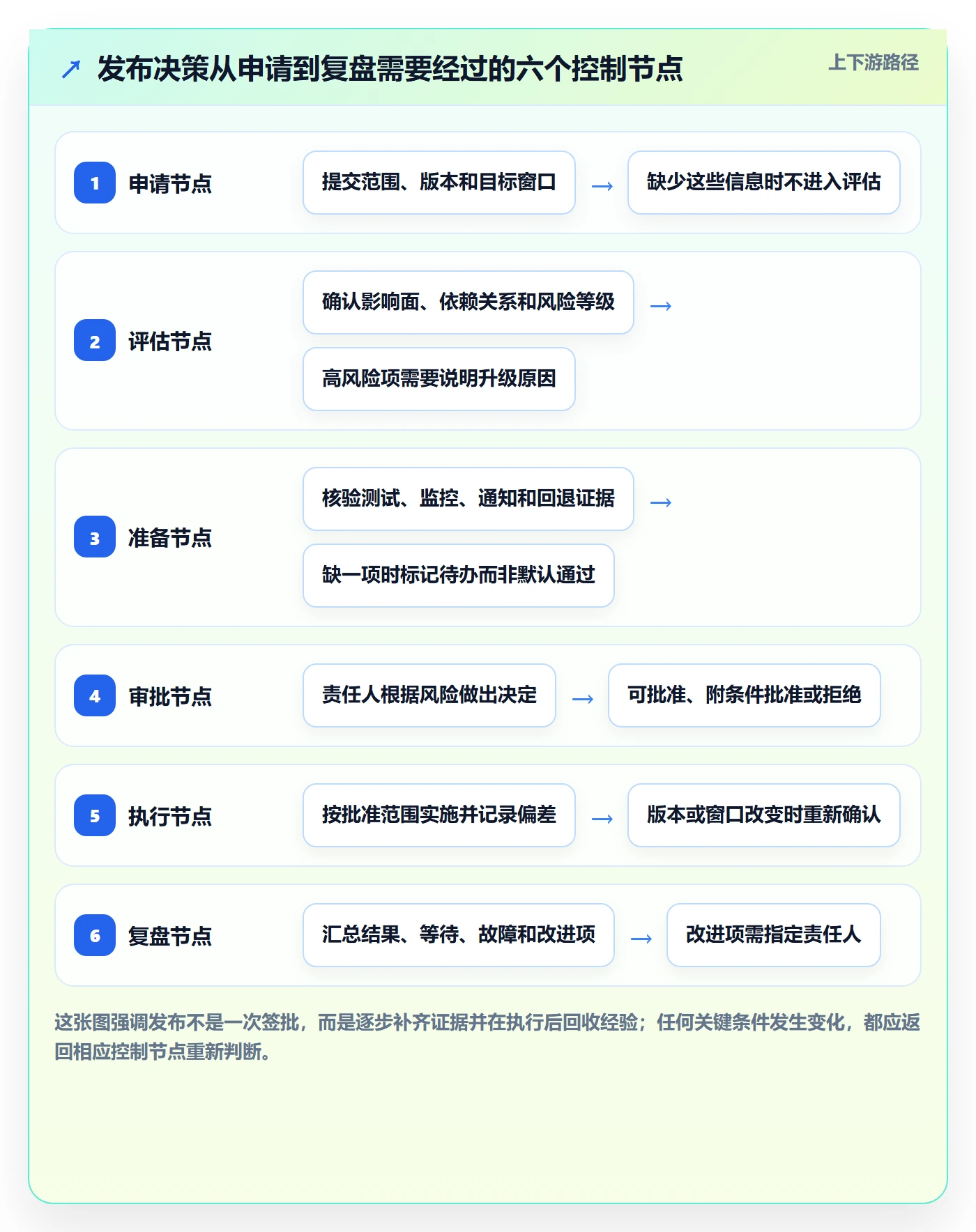 发布管理发布审批全流程：项目成员协同管理与一文讲清