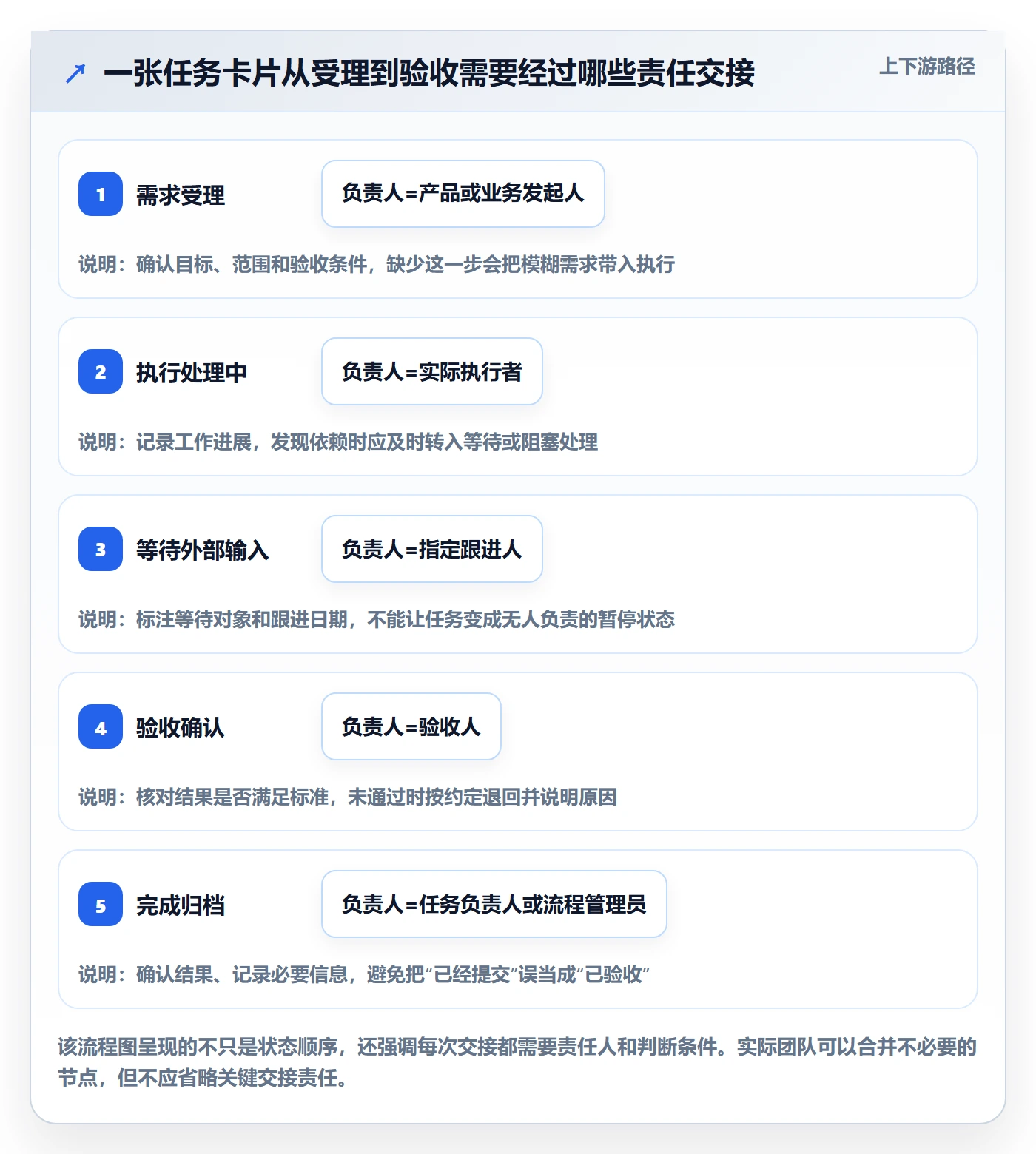 看板自定义状态教程：管理层效率提升，避坑指南