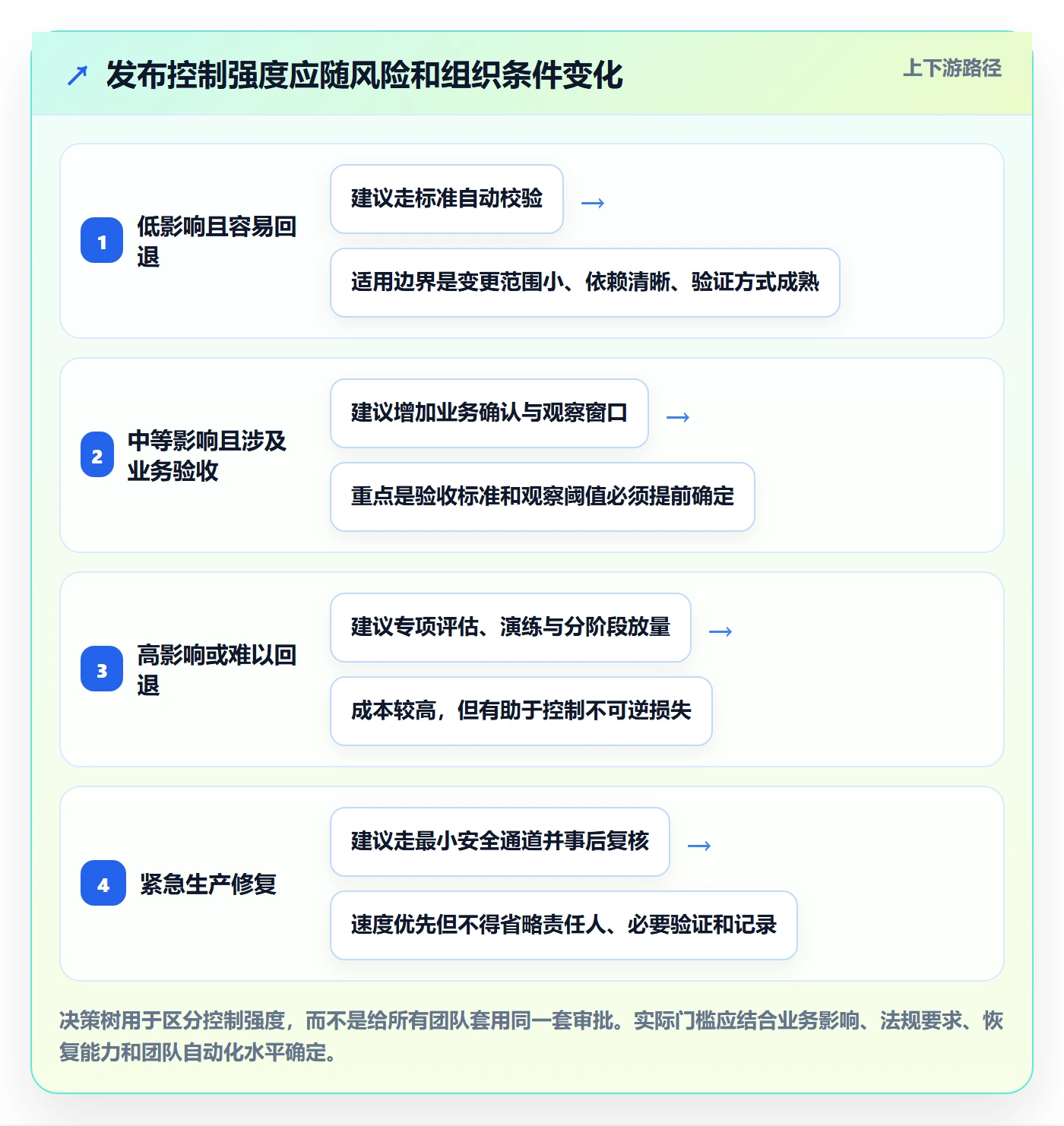 发布管理发布教程:管理层流程优化,避坑指南