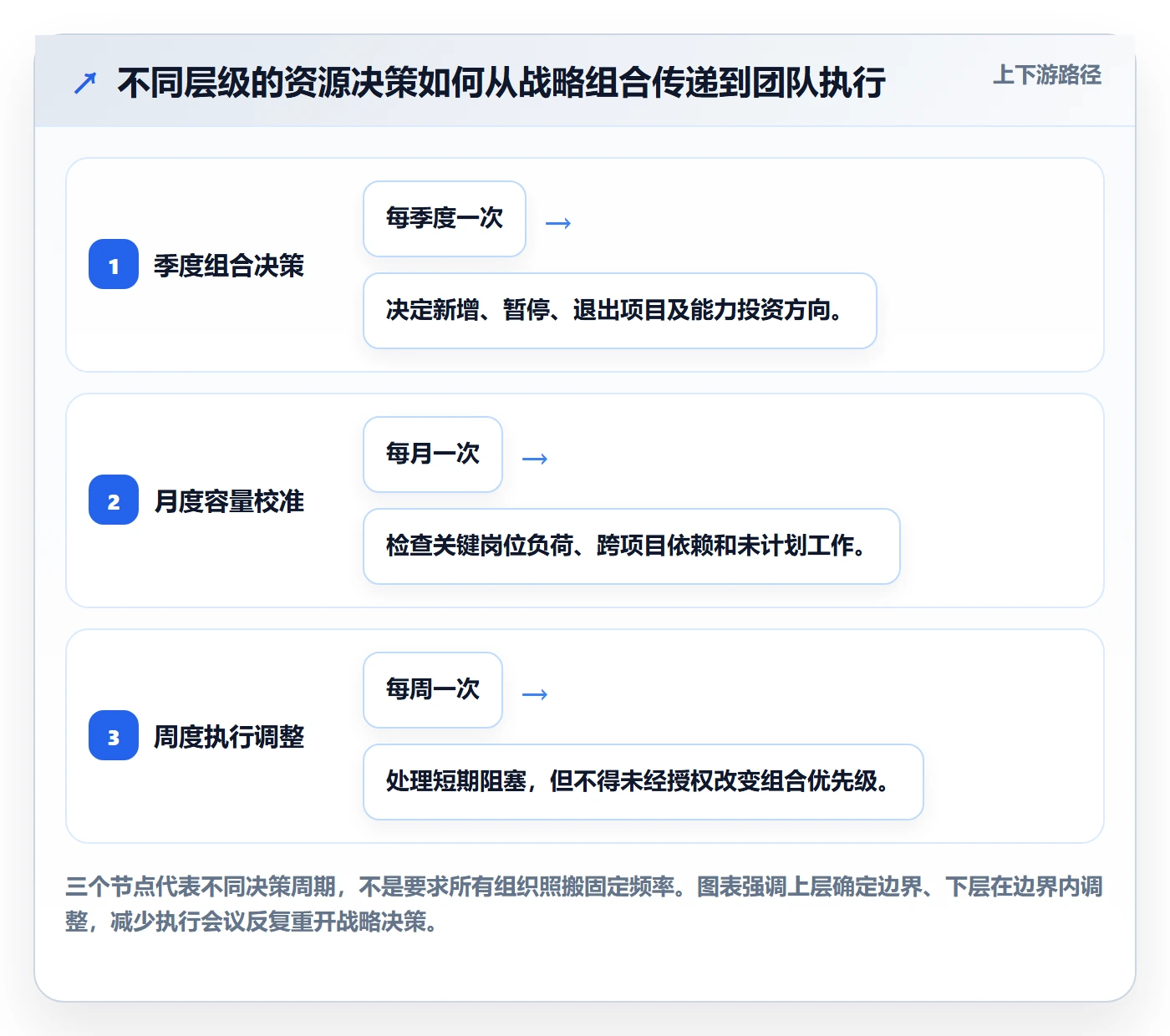 资源最佳实践：管理层资源管理最佳实践，常见问题