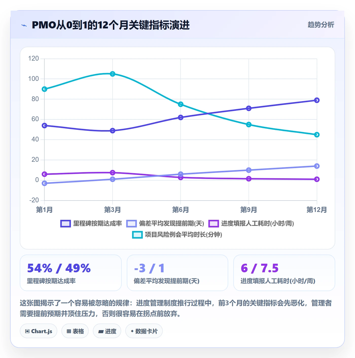 计划进度怎么做？PMO制度设计：进度管理从0到1