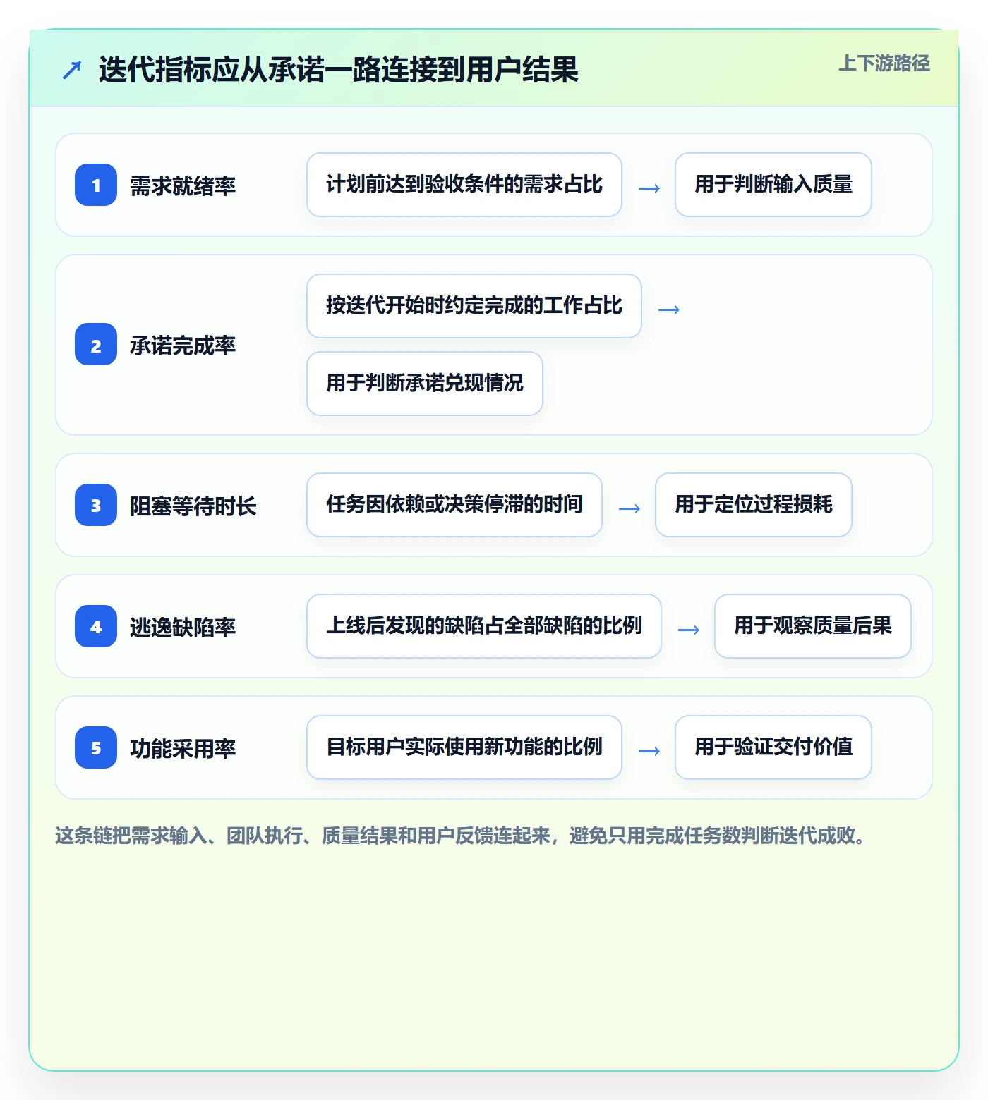 迭代任务流程与规范：产品经理迭代管理协同管理关键指标