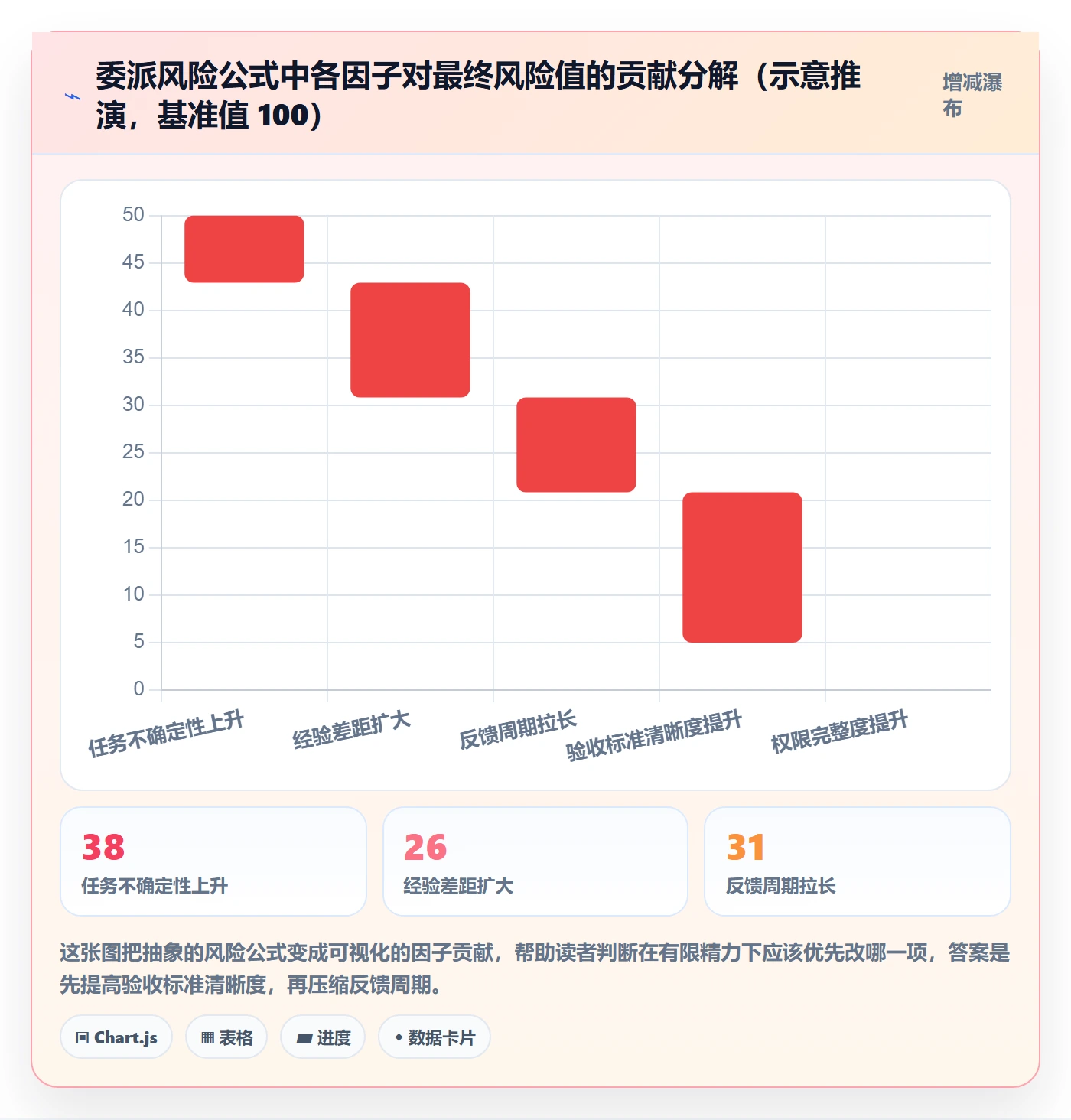 委派最佳实践:实施团队任务分派风险控制,常见问题